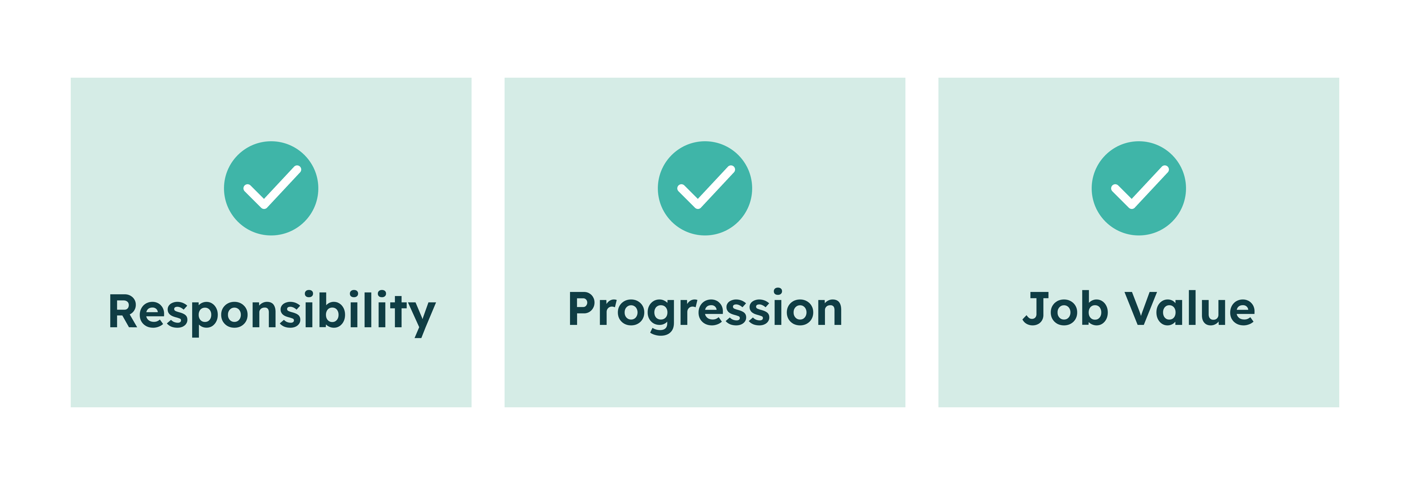 Three green checkmarks above words: Responsibility, Progression, and Job Value on light green blocks.