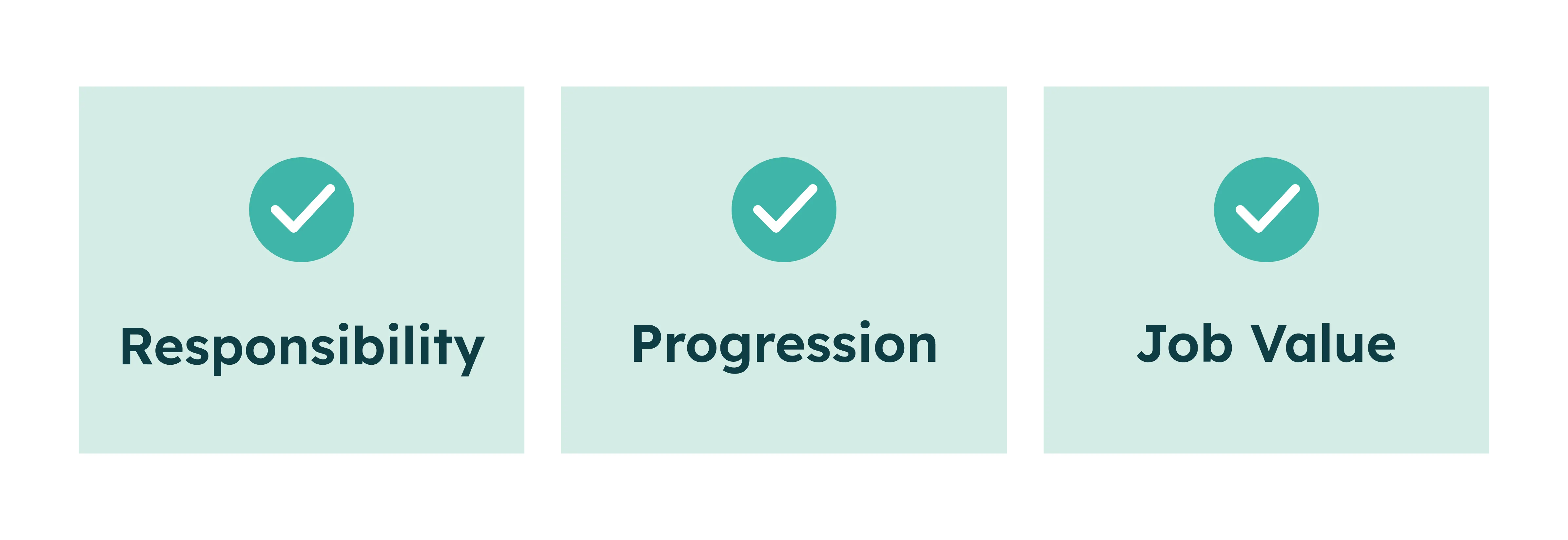 Three green checkmarks above words: Responsibility, Progression, and Job Value on light green blocks.
