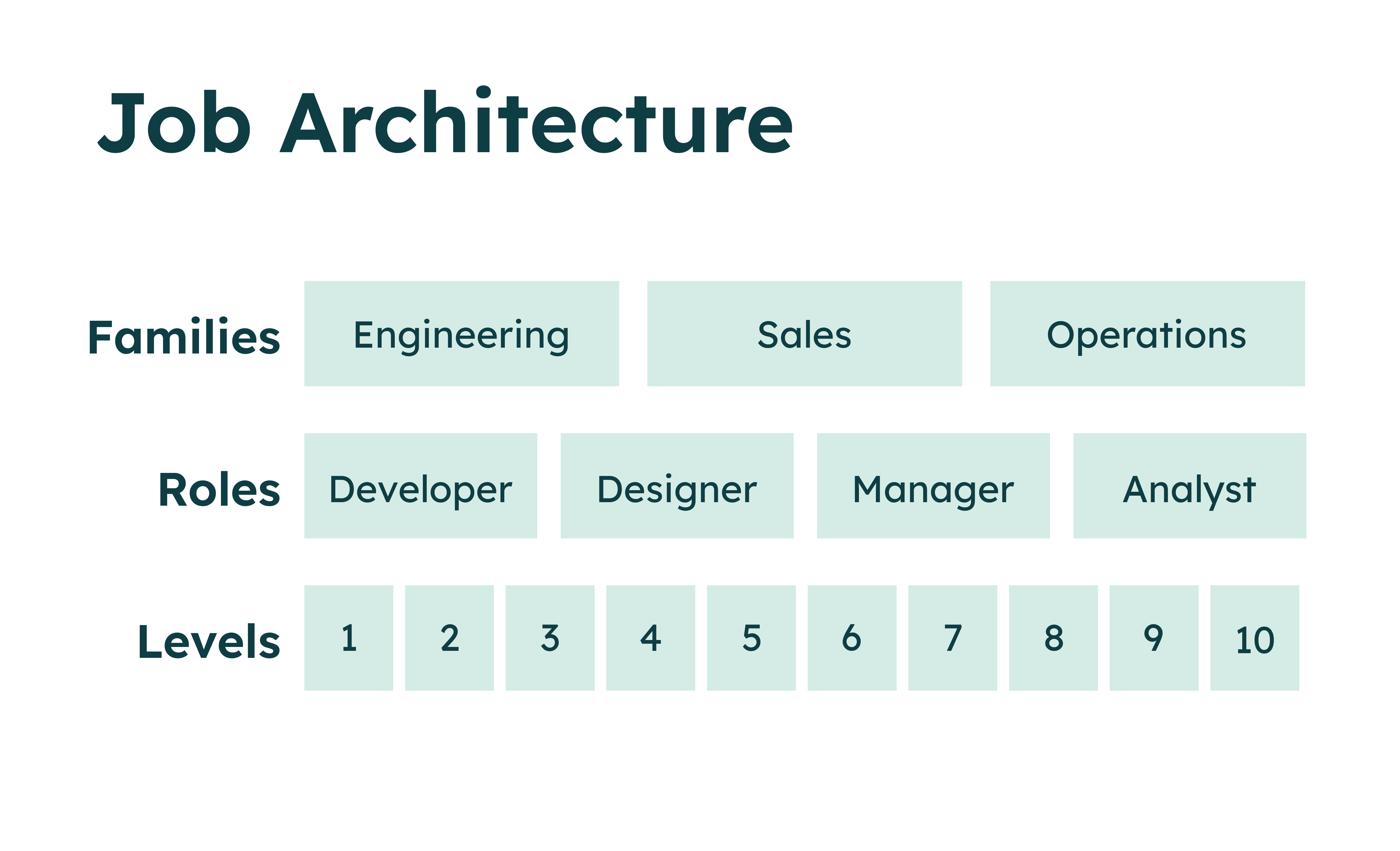 Job architecture chart showing families (Engineering, Sales, Operations), roles, and levels 1 to 10.