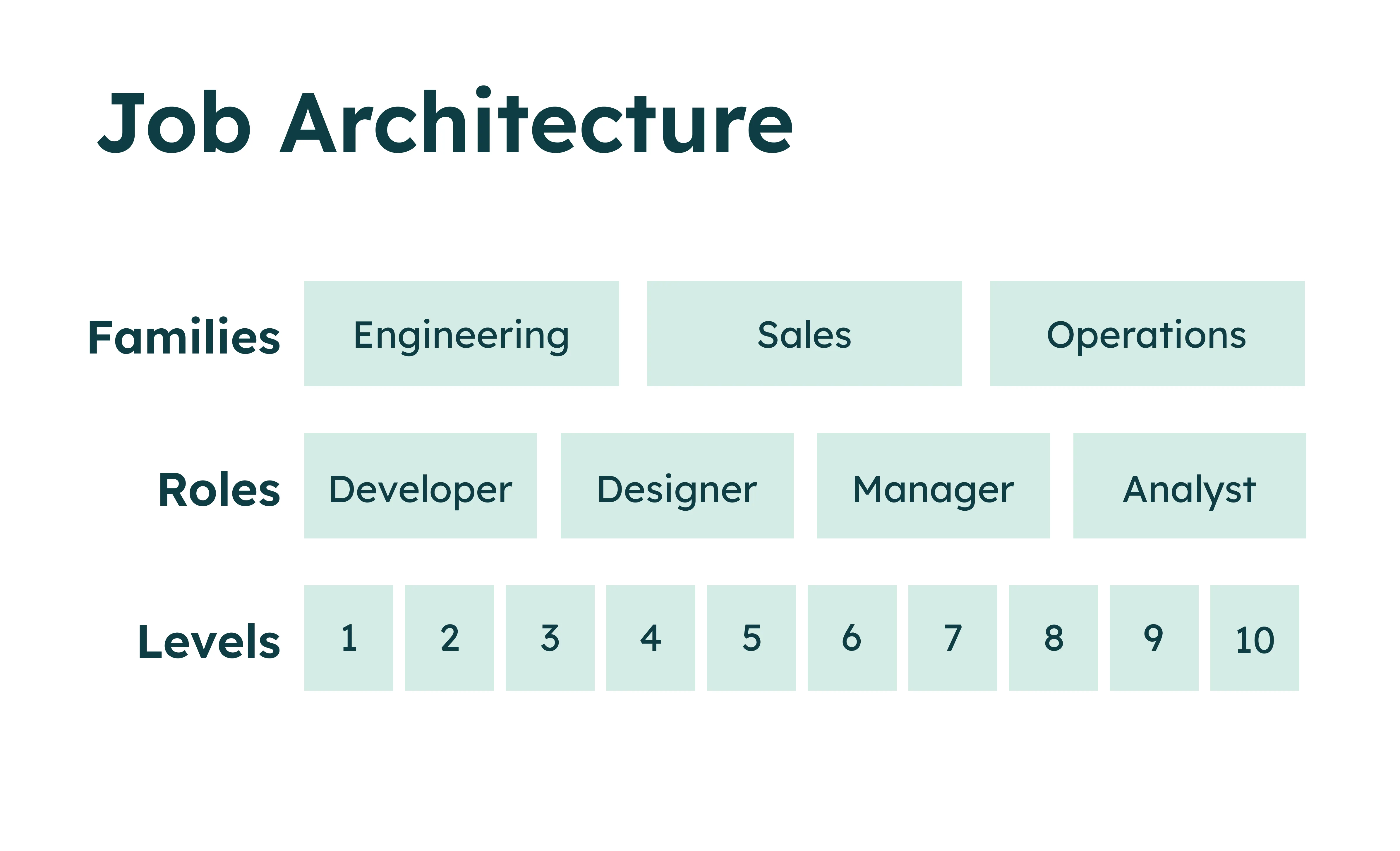 Job architecture chart showing families (Engineering, Sales, Operations), roles, and levels 1 to 10.