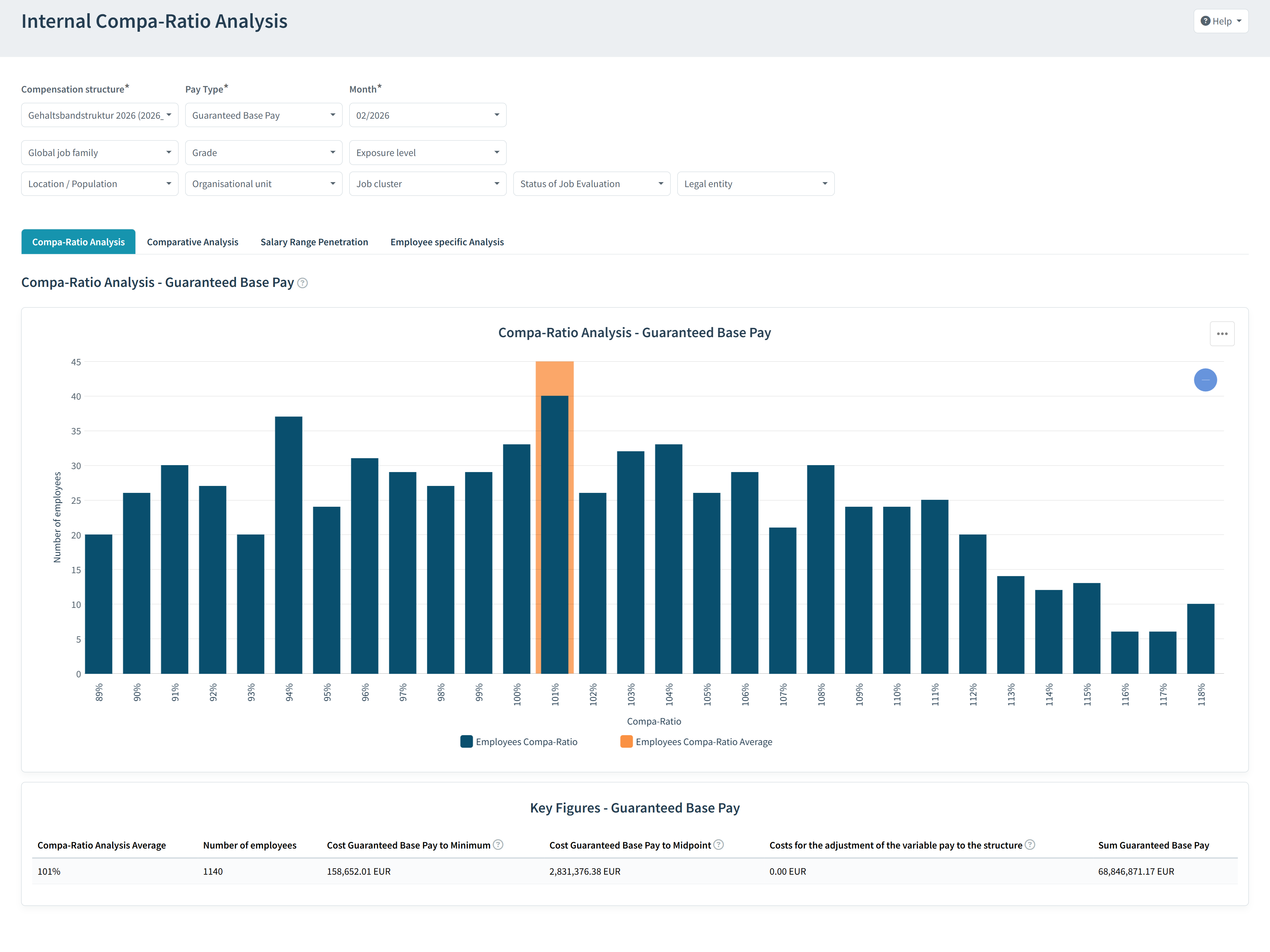 Bar chart showing employee compa-ratios with peak at 101% and key figures for guaranteed base pay costs.