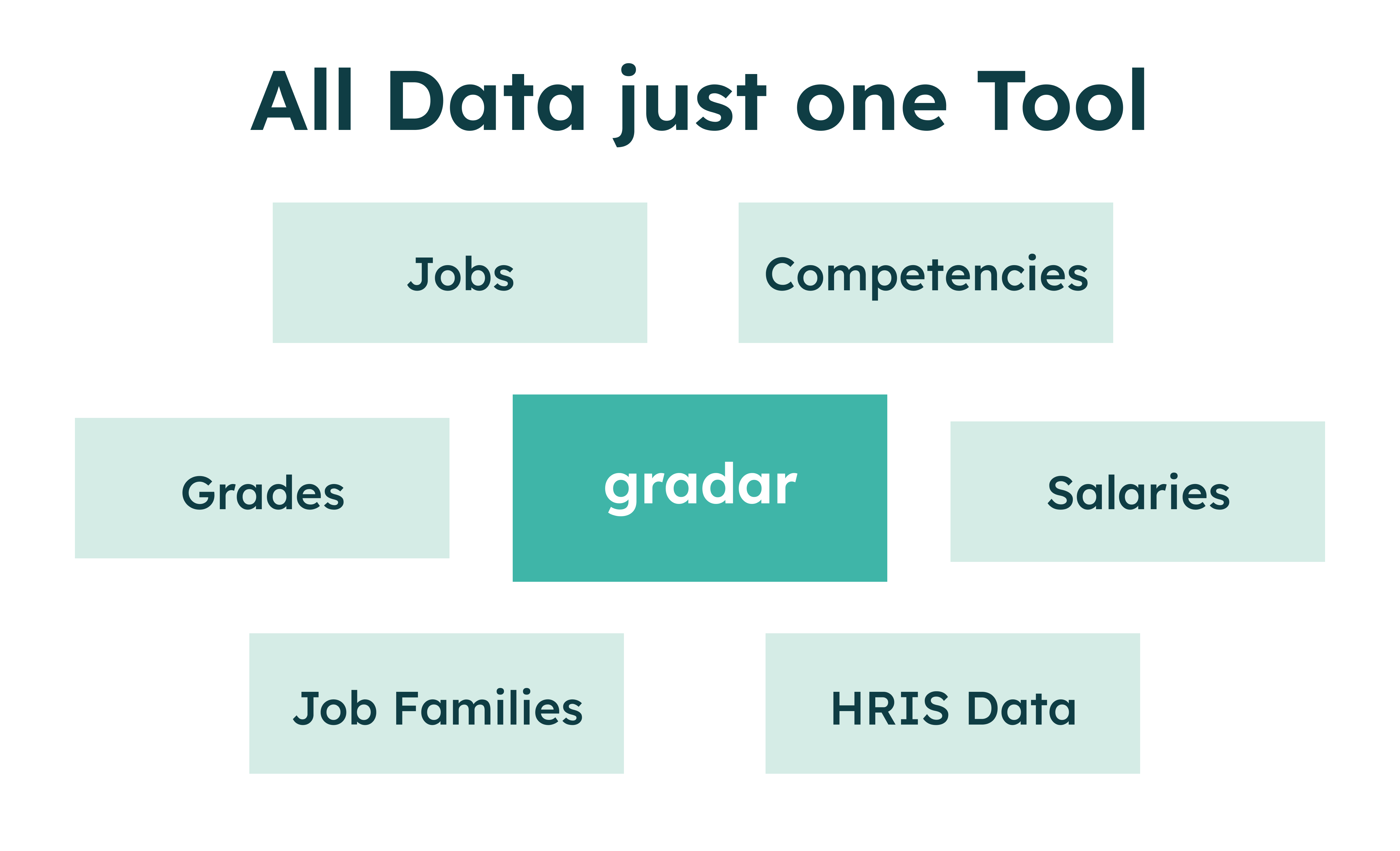 Diagramm zur Verknüpfung von Stellen, Kompetenzen, Gehaltsstufen, Vergütung, Jobfamilien und HRIS-Daten durch ein Bewertungstool