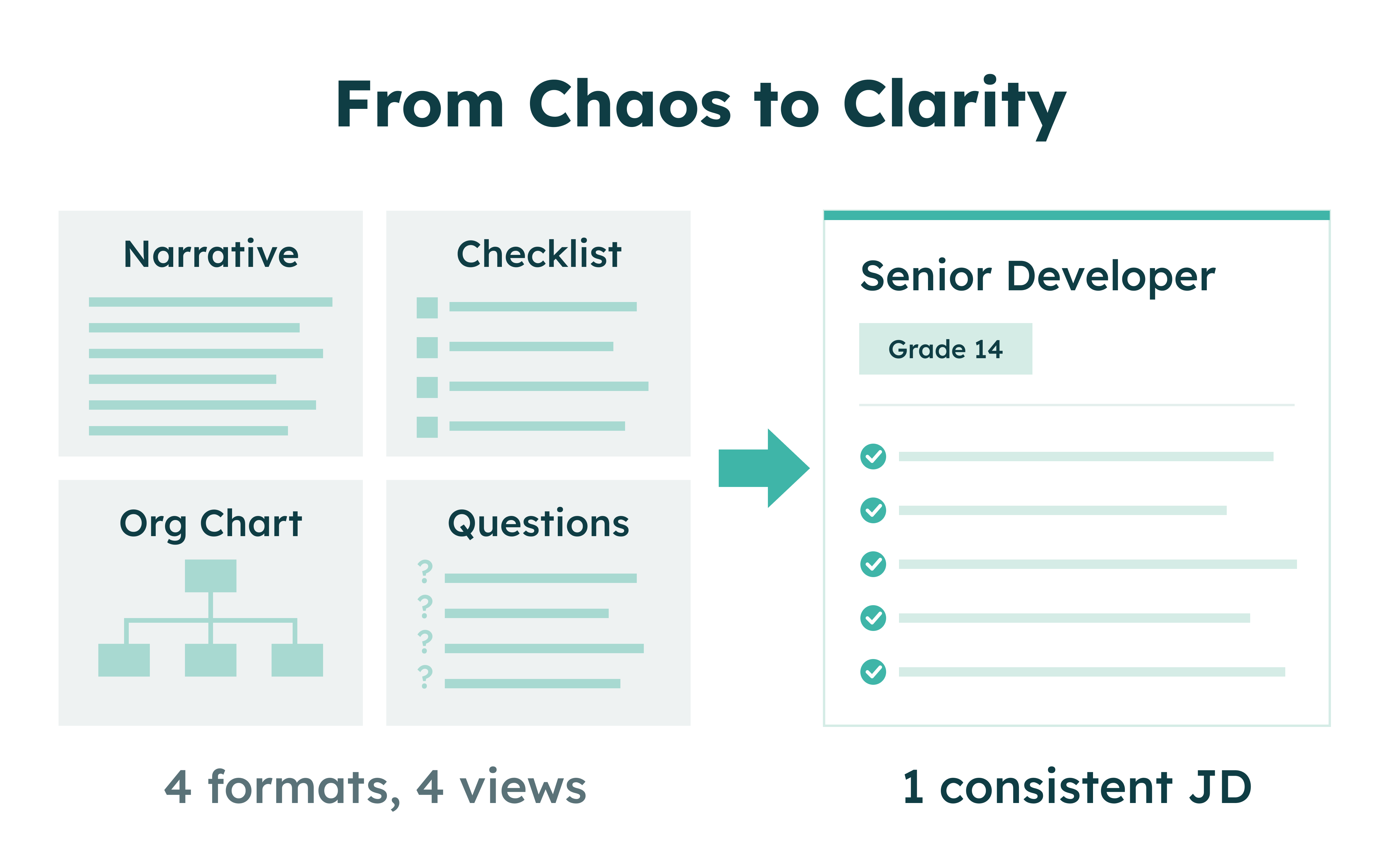 Diagram showing 4 formats—Narrative, Checklist, Org Chart, Questions—consolidated into one clear job description.