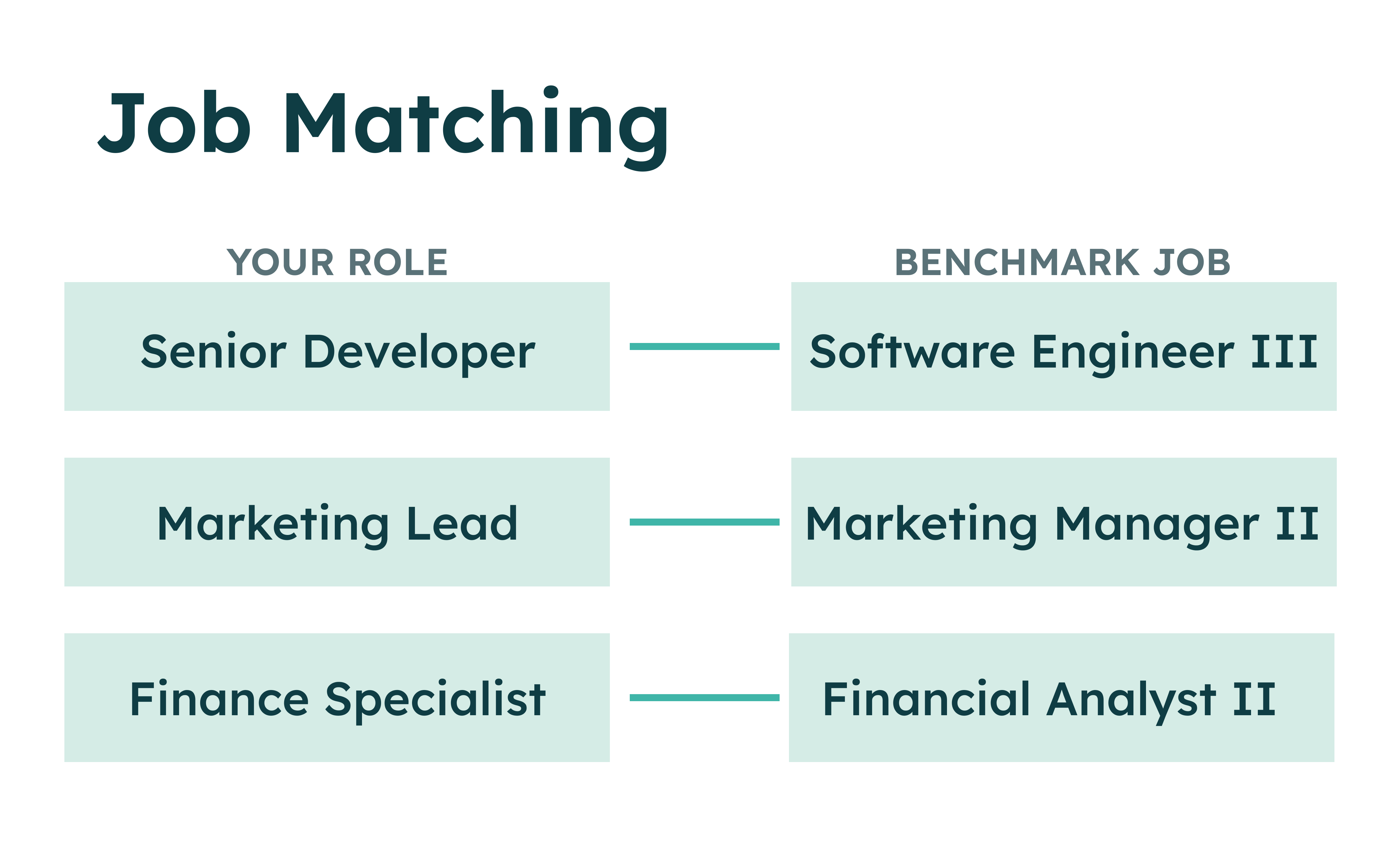 Job Matching with roles Senior Developer, Marketing Lead, Finance Specialist matched to benchmark jobs.
