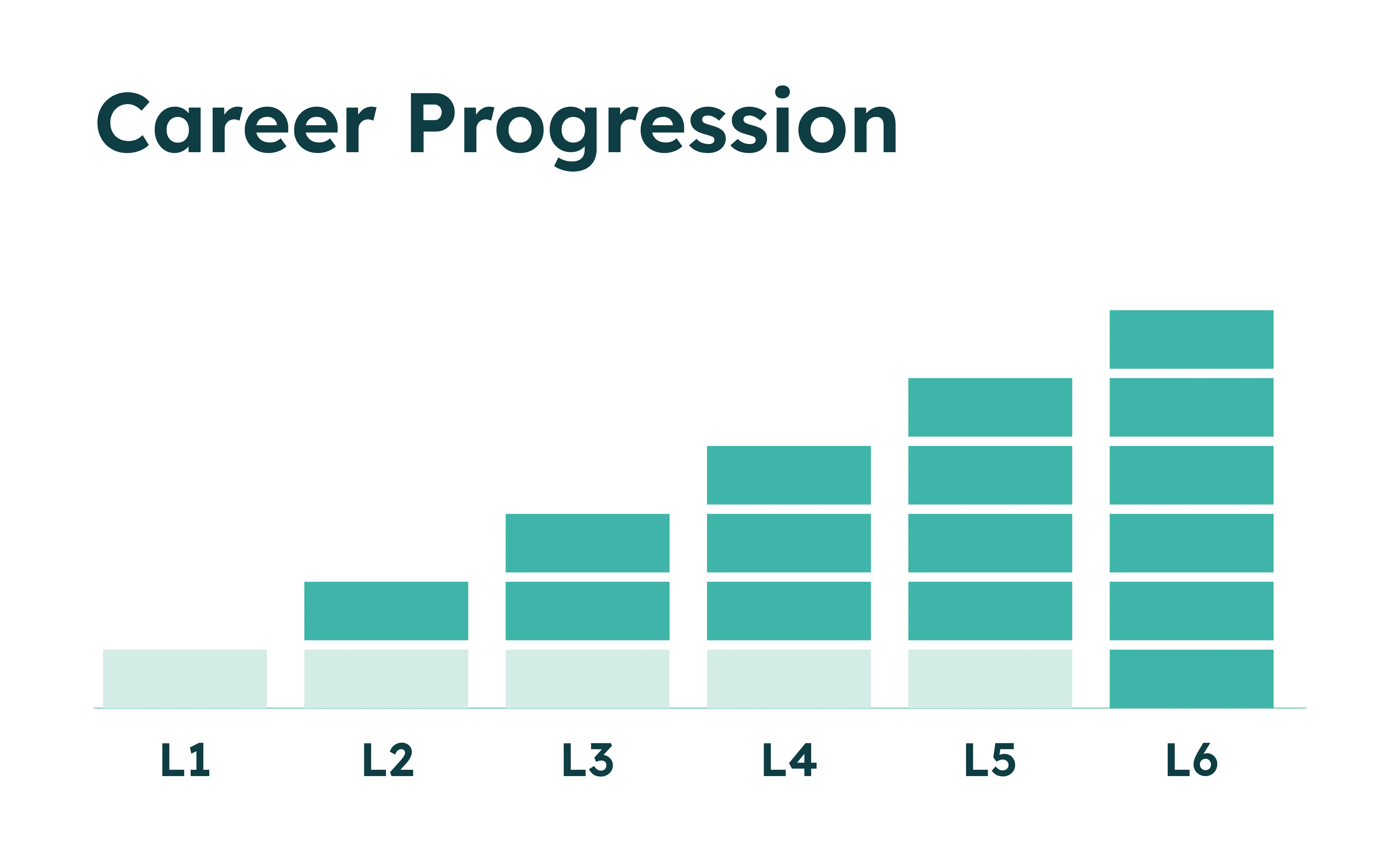 Stulpelinė diagrama, rodanti karjeros progresą nuo L1 iki L6 lygio, kiekviename lygyje didinant blokų skaičių.