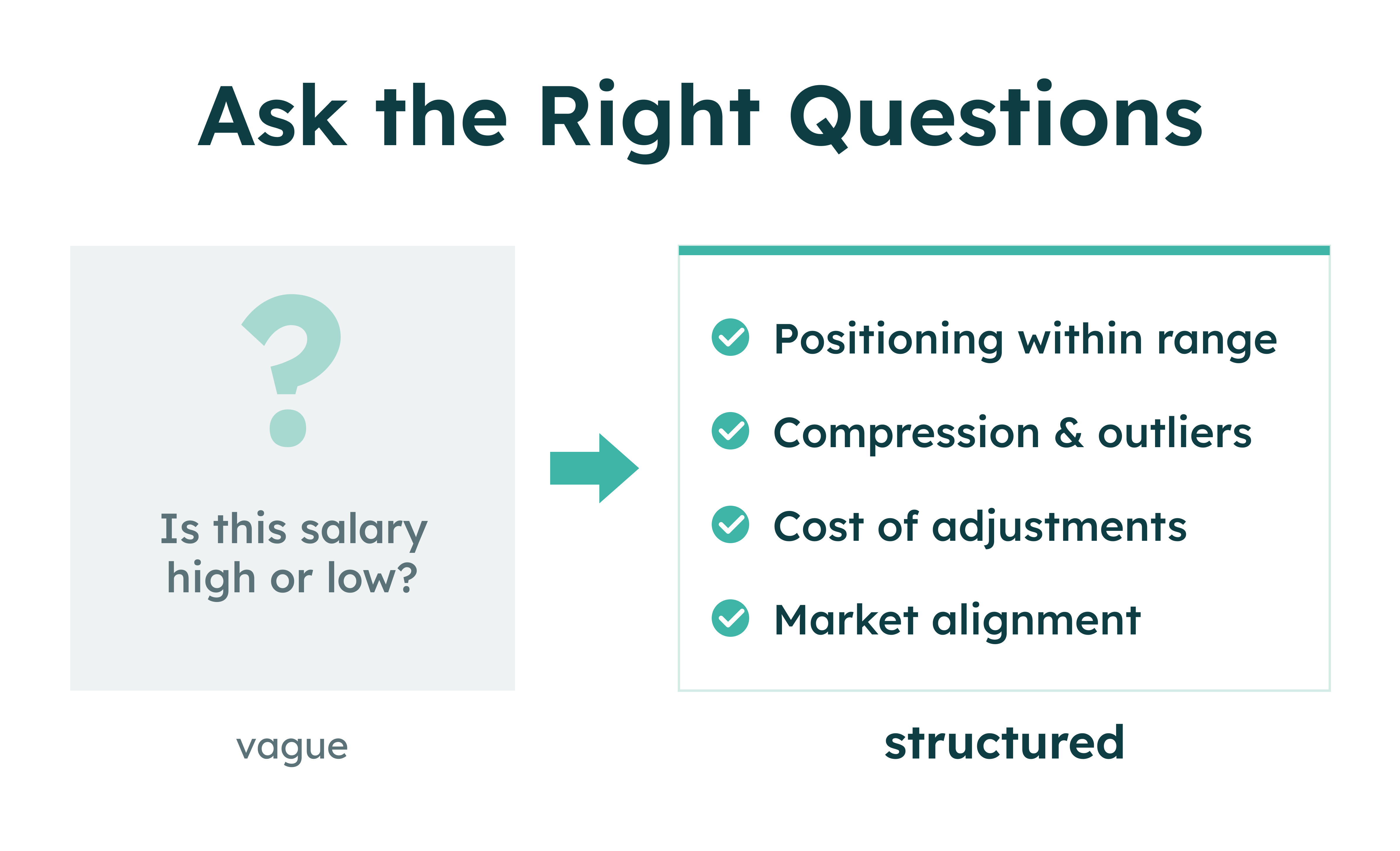 Comparison of vague question 'Is this salary high or low?' and structured points on salary factors.
