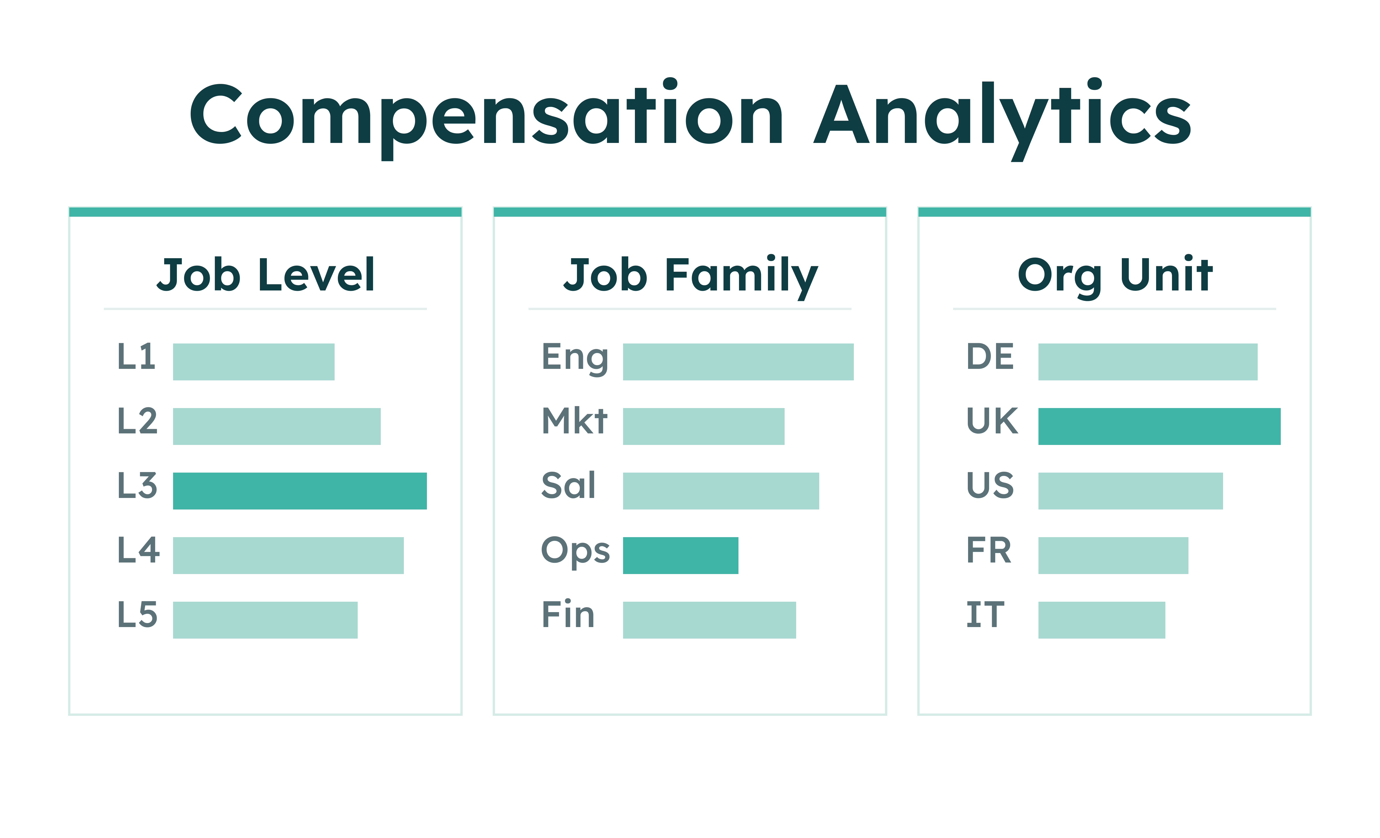 Bar charts showing compensation by job level, job family, and org unit with L3, Eng, and UK highest respectively.