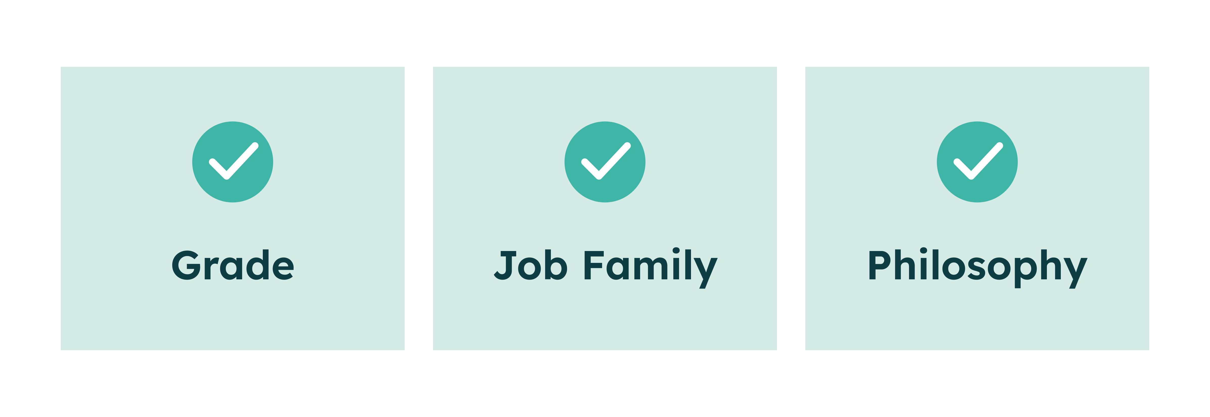 Three light green squares each with a white checkmark and text: Grade, Job Family, Philosophy.