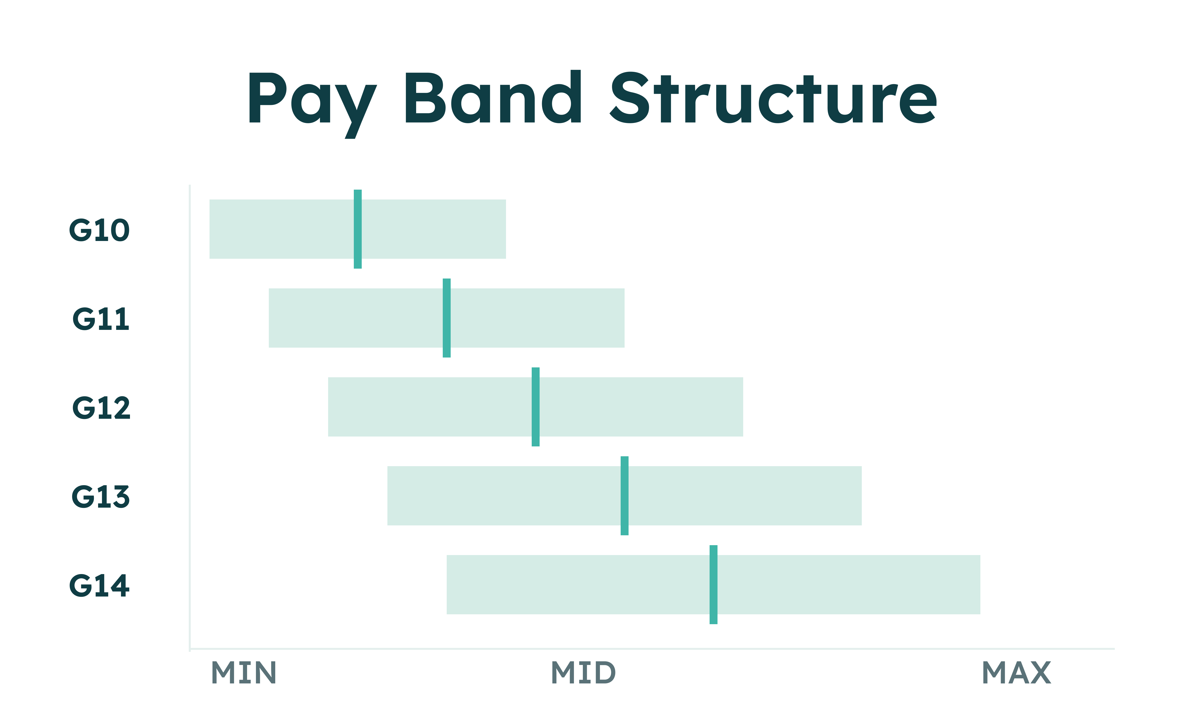 Bar chart showing pay bands from G10 to G14 with ranges from minimum to maximum salaries.