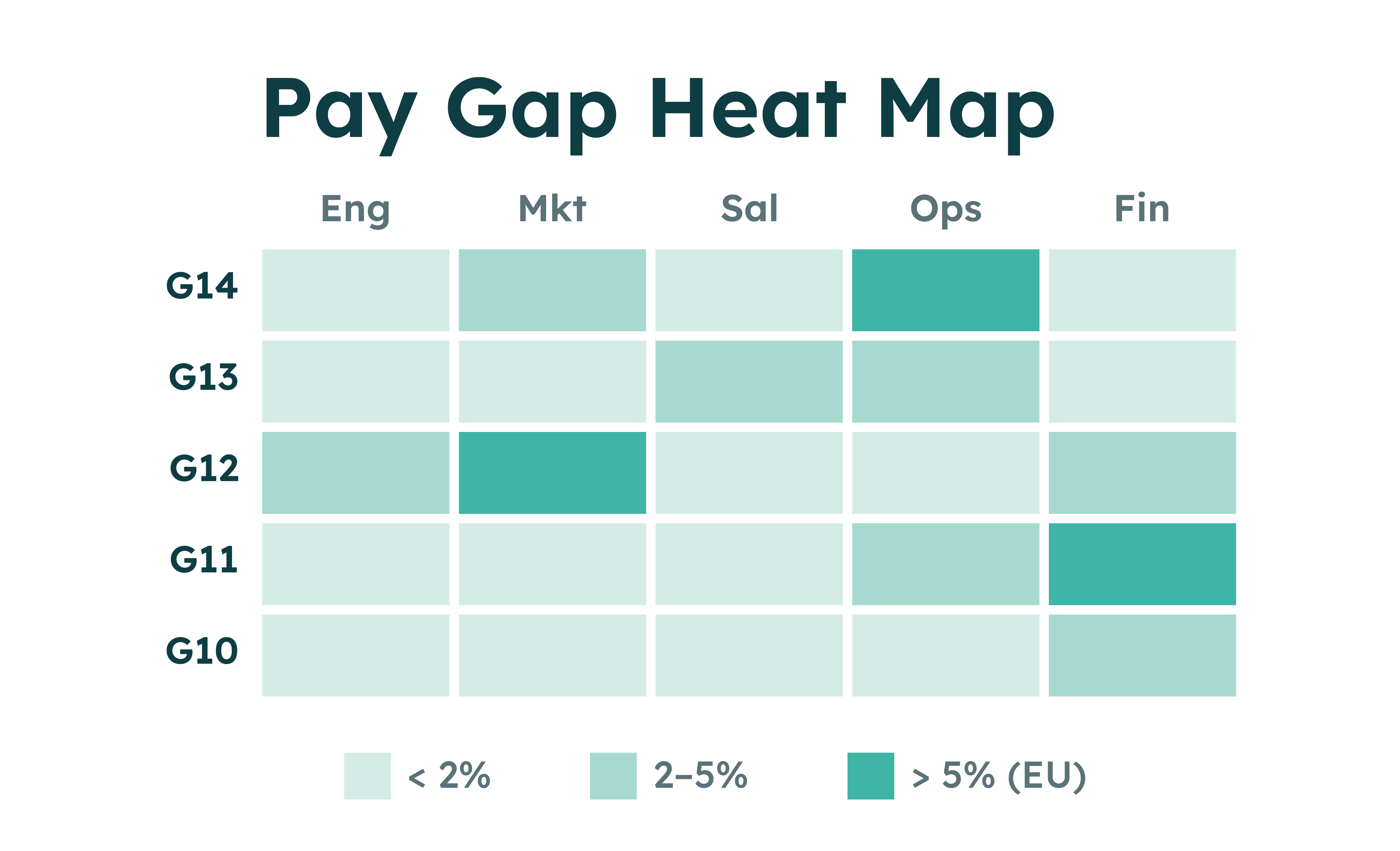 Heat map showing pay gap percentages by department and grade with three colour codes under 2%, 2-5%, and over 5%.