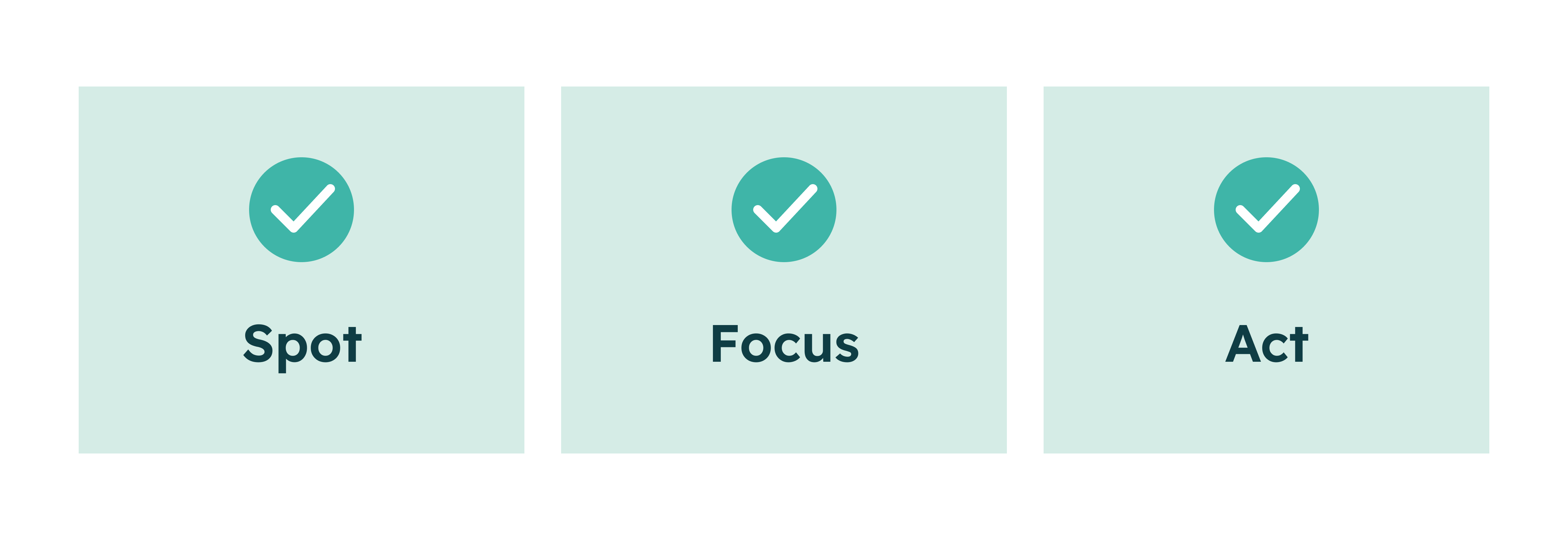 Three green squares with white check marks labelled Spot, Focus, and Act.