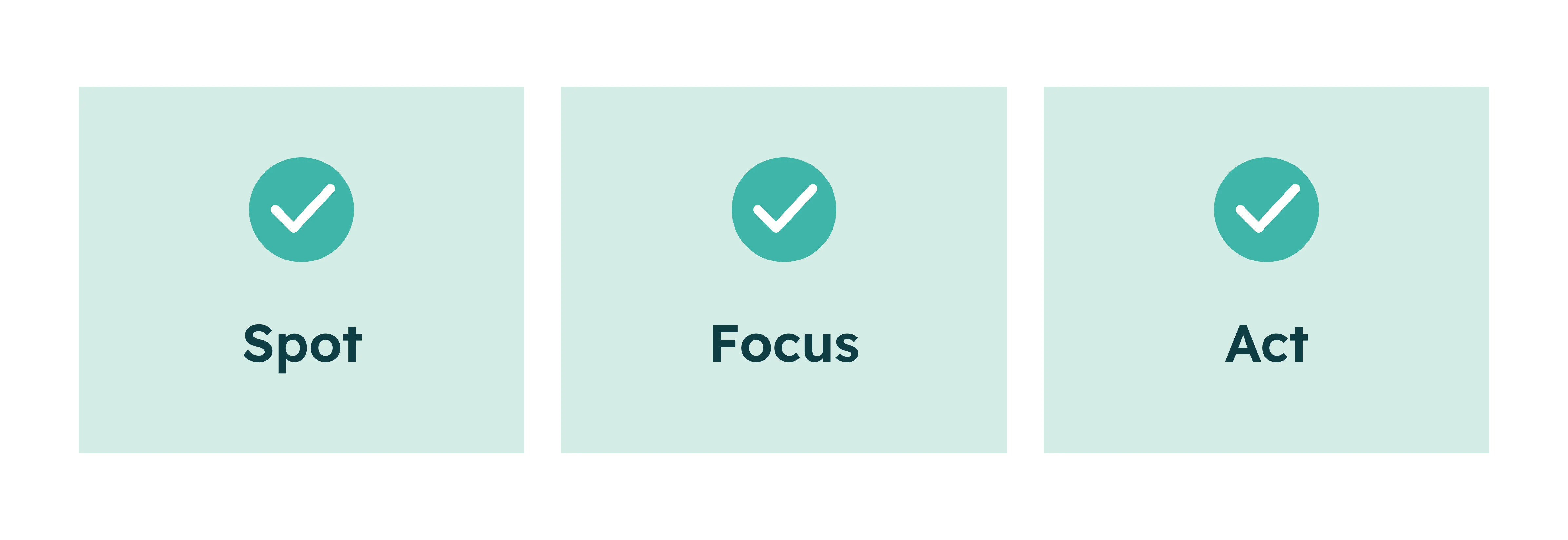 Drie groene vierkanten met witte vinkjes, met de opschriften Spot, Focus en Act.