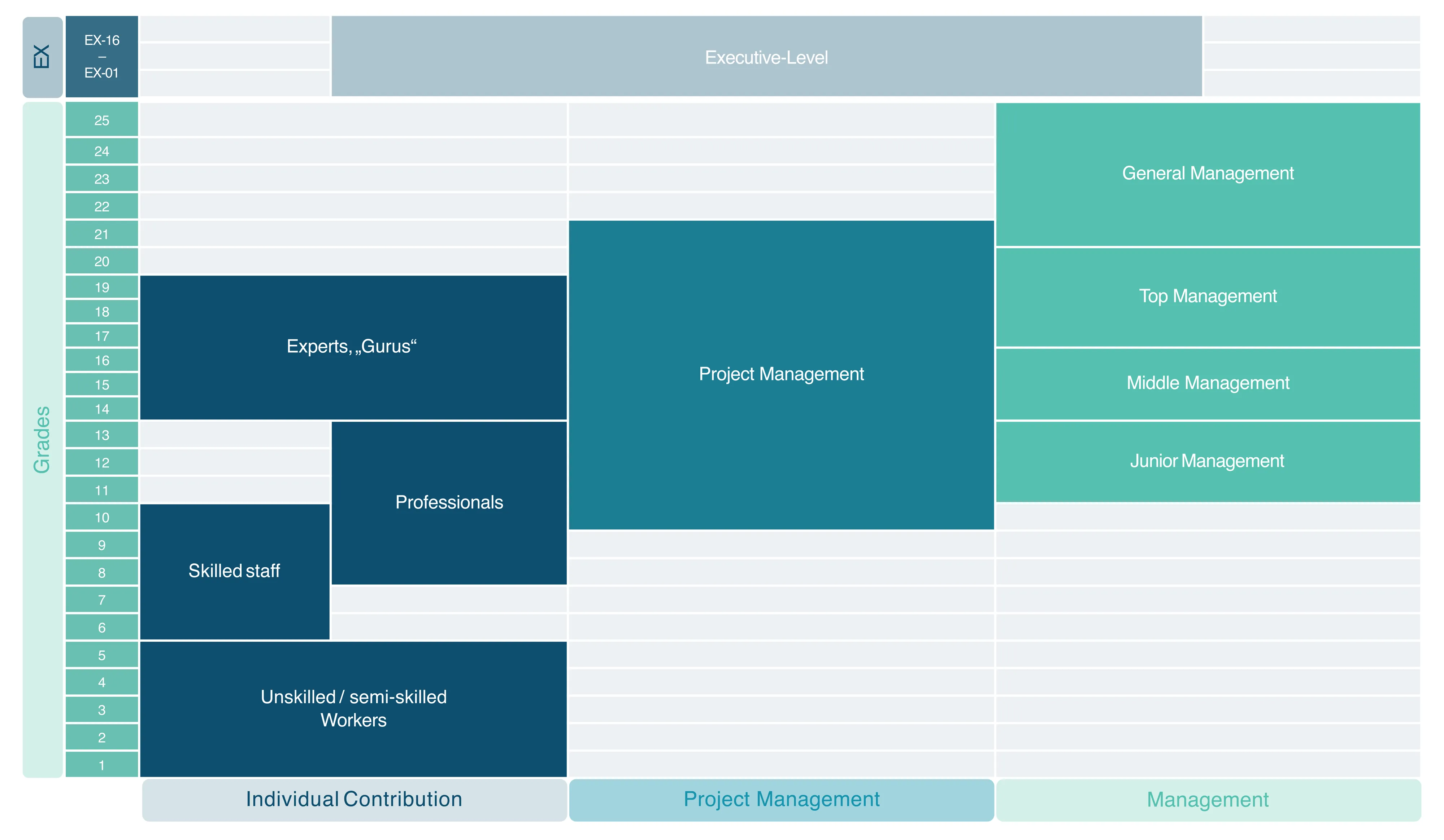 Stellenbewertungsmatrix mit den Stufen 1–25 für Einzelbeiträge, Projekte und Führungsebenen samt Kategorien
