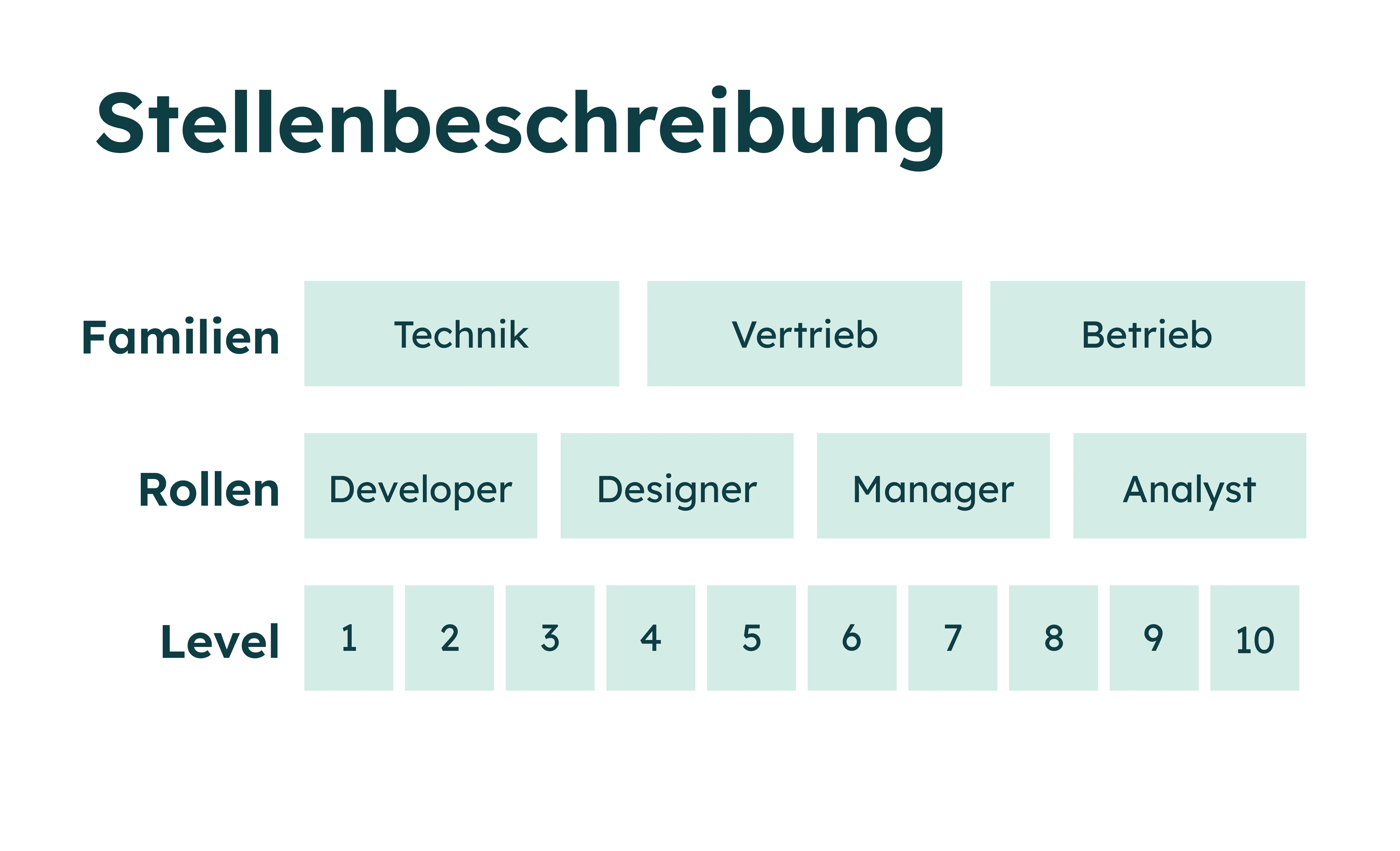 Structure de Stellenbeschreibungen mit trois Bereichen : Technik, Vertrieb, Betrieb ; Rollen wie Developer et Designer&nbsp;; Étages 1 à 10