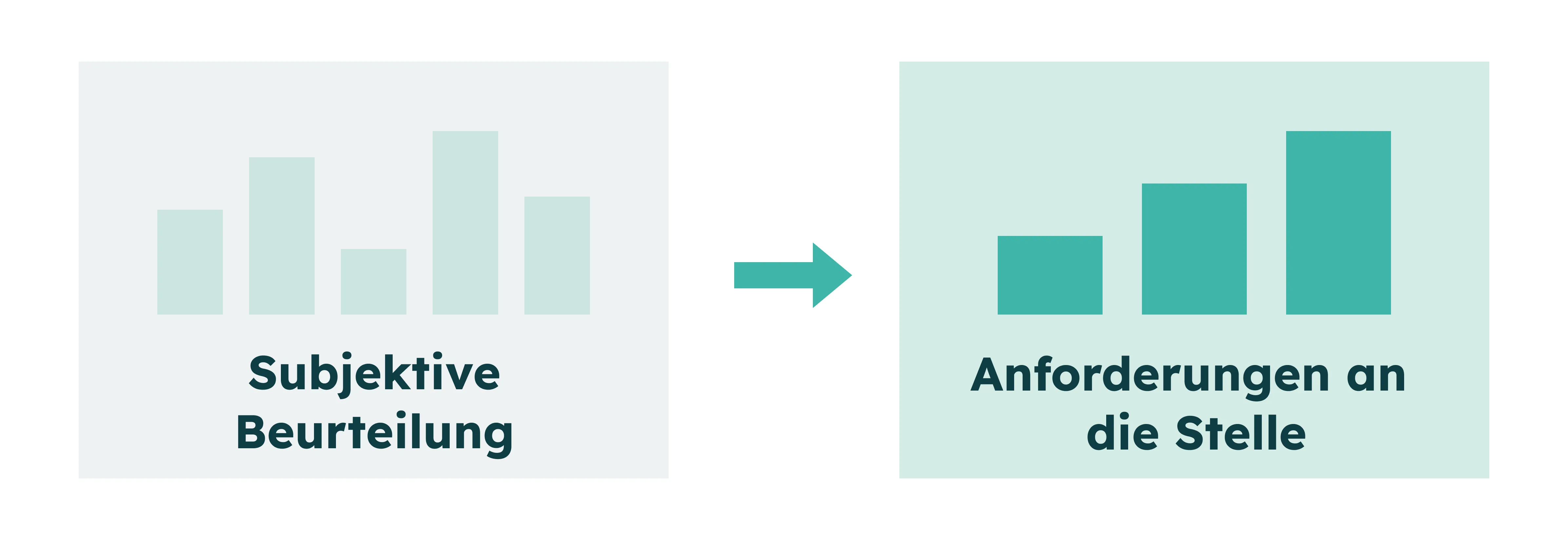Diagramm zeigt subjektive Einschätzung links, die sich rechts mit Balkendiagrammen und Pfeil in Anforderungsprofile umwandelt