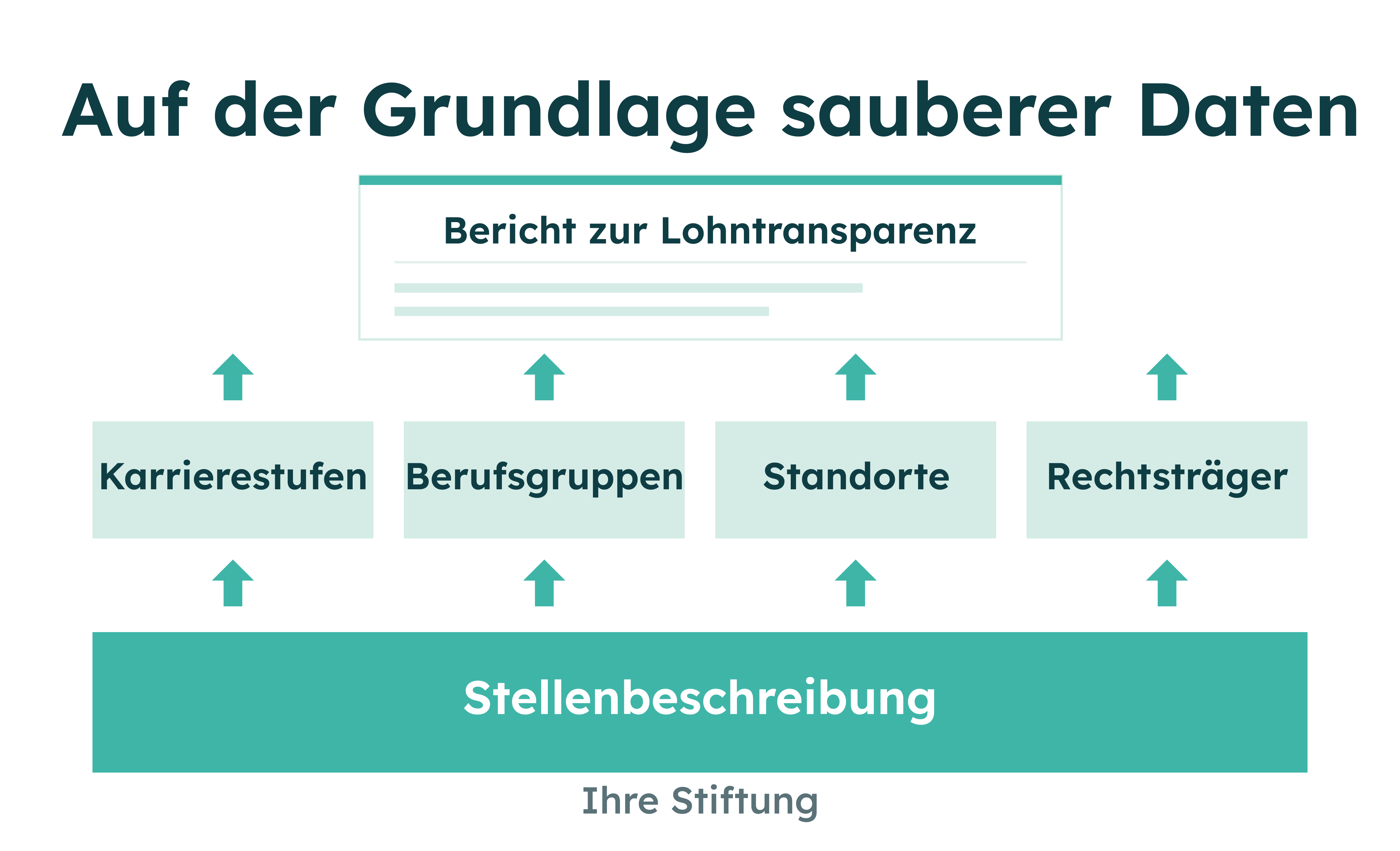 Ablaufdiagramm zur sauberen Datenbasis für Gehaltstransparenzberichte aus Stellenbeschreibungen in einer Stiftung