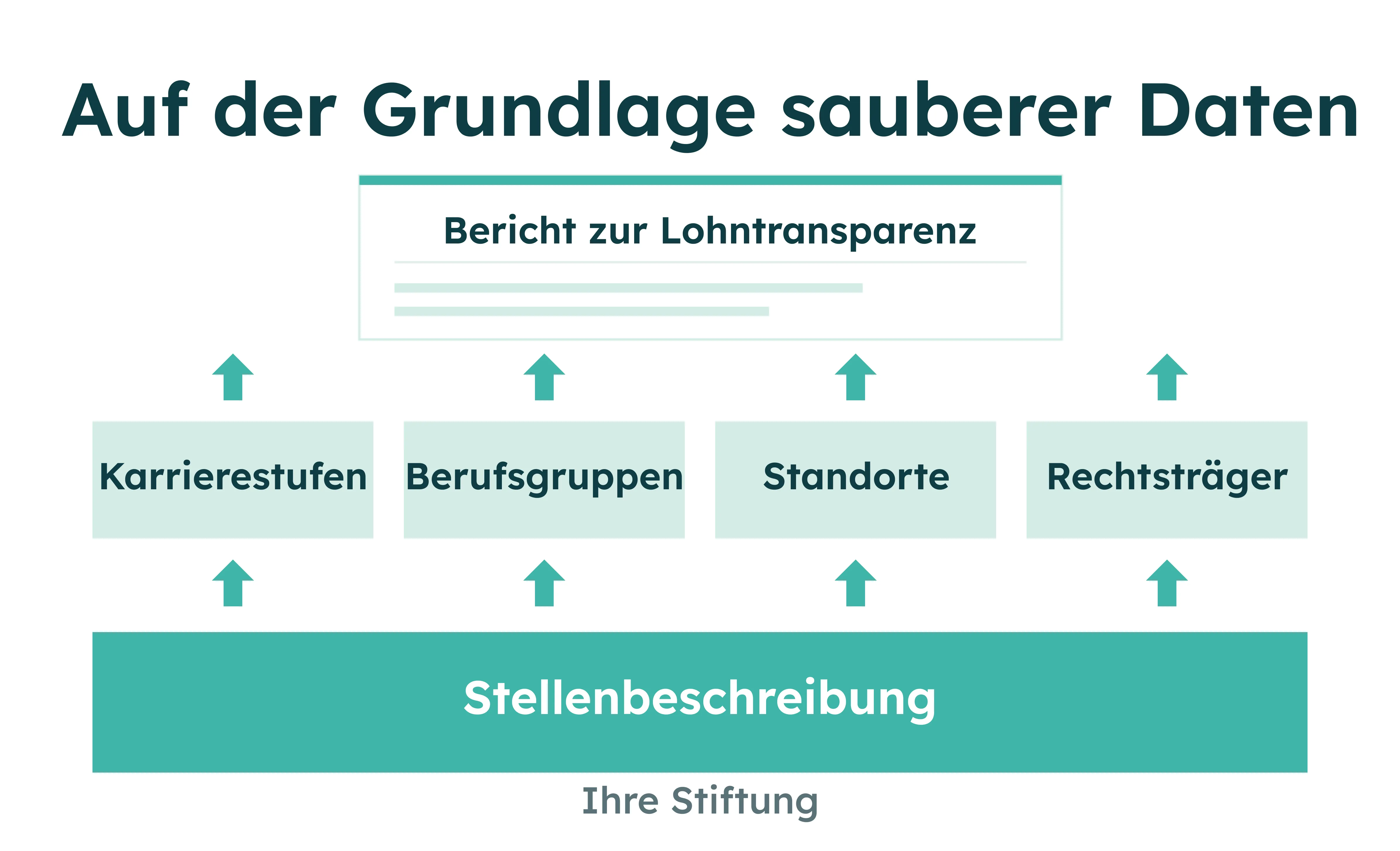 Ablaufdiagramm zur sauberen Datenbasis für Gehaltstransparenzberichte aus Stellenbeschreibungen in einer Stiftung
