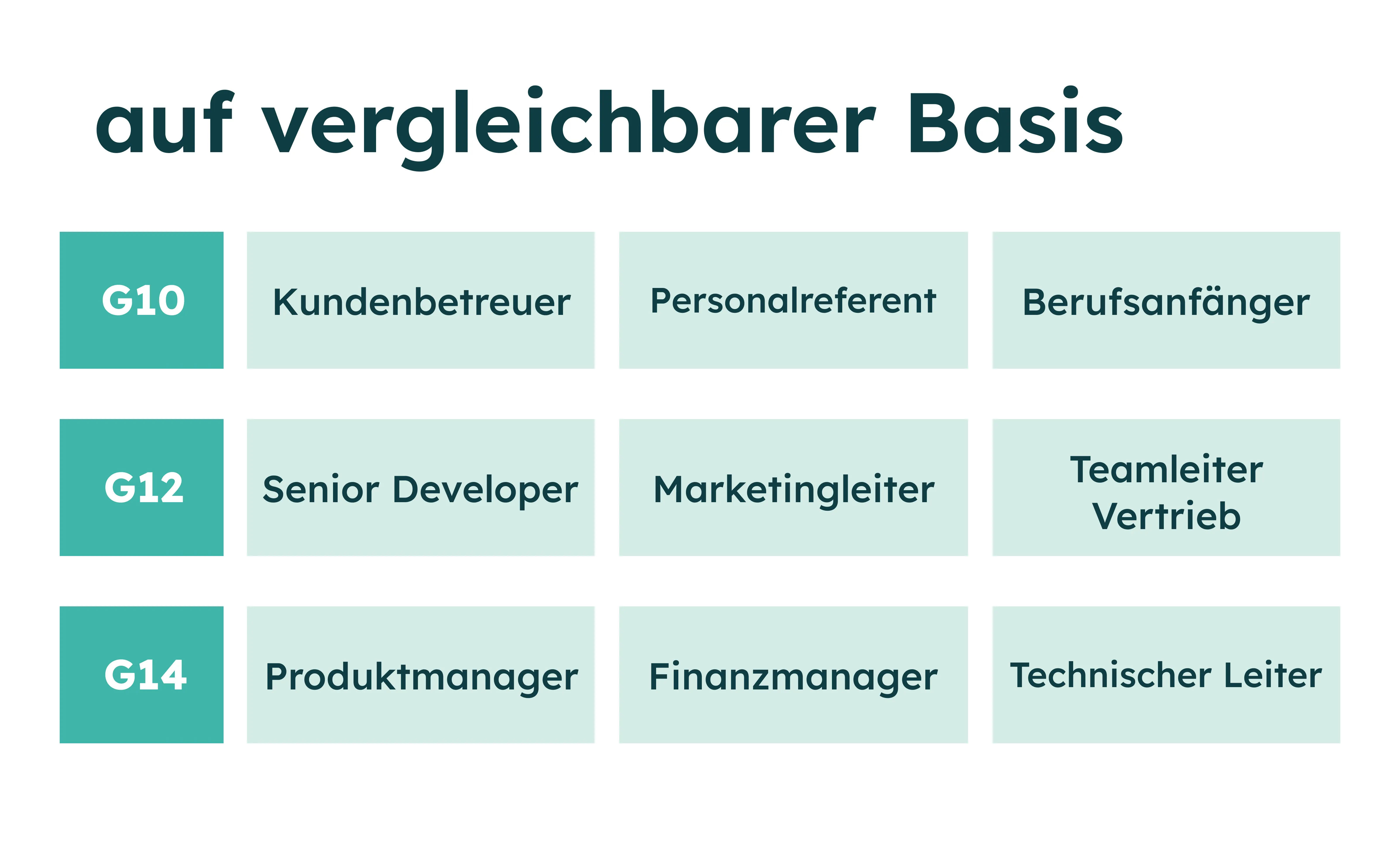 Vergleich von Stellenprofilen des Entgeltgruppen G10, G12 et G14 mit entsprechenden Positionen auf gleicher Basis