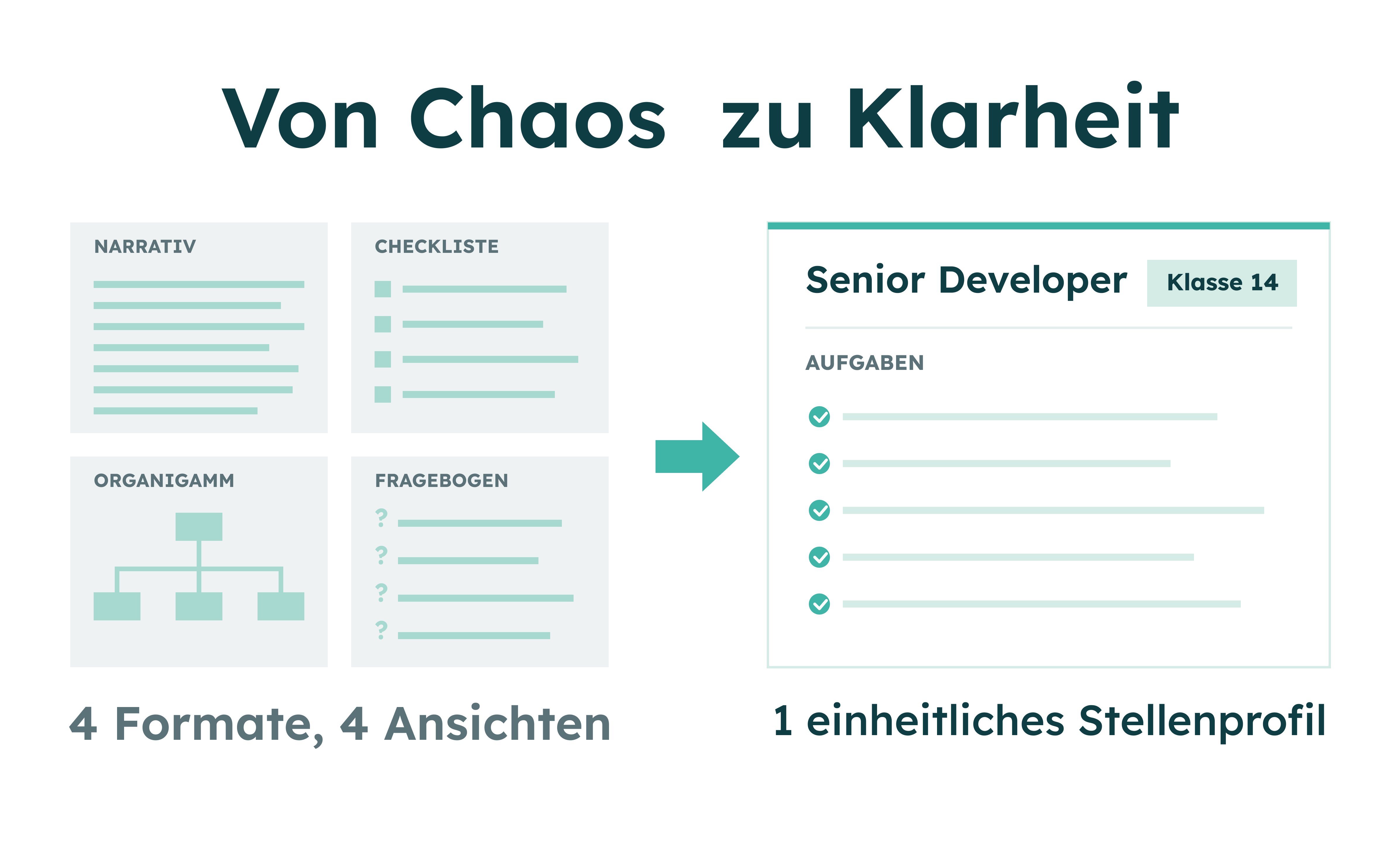 Vier Dokumenttypen vereint in einem übersichtlichen Stellenprofil für Senior Developer mit Aufgaben und Einstufung in Klasse 14