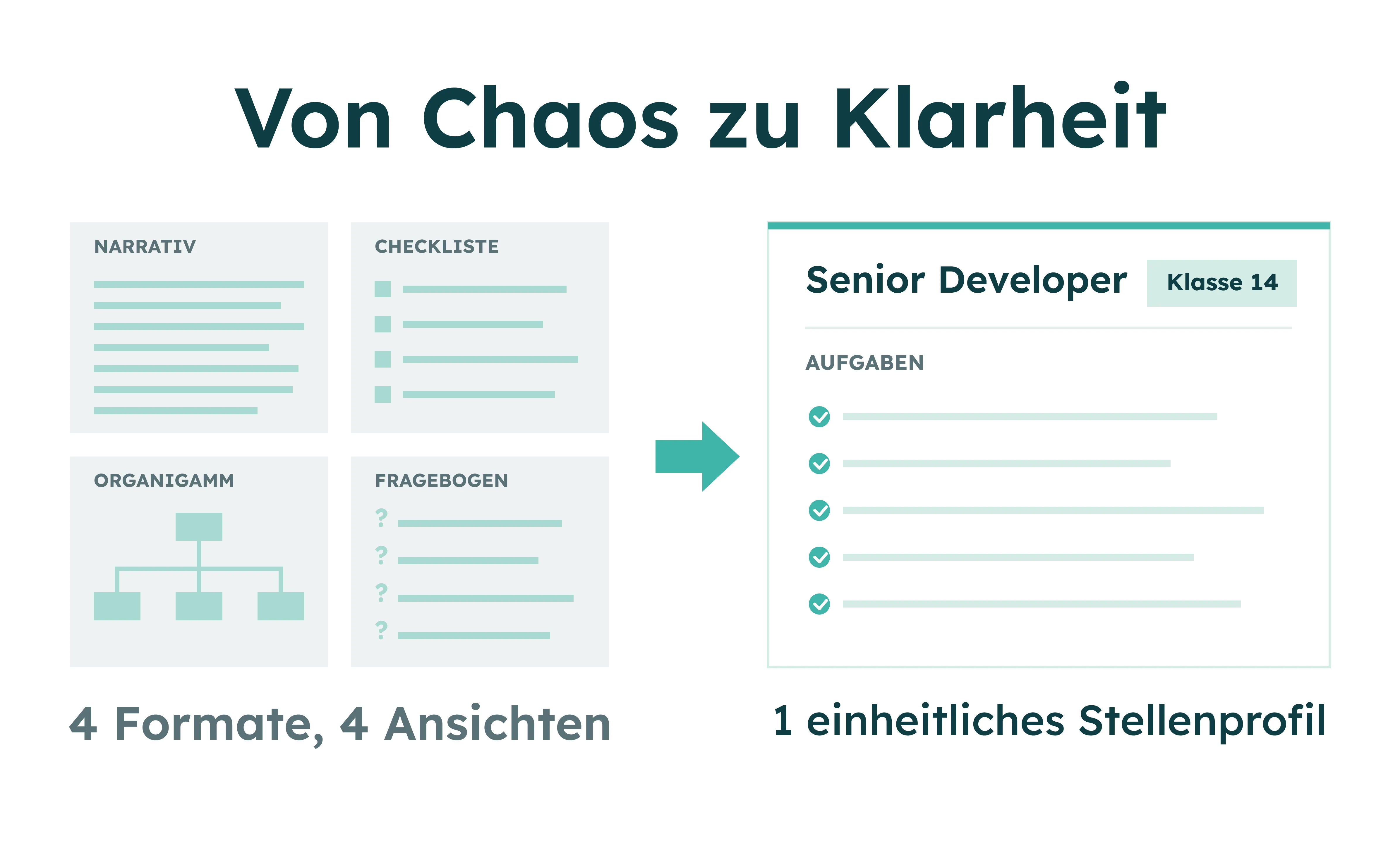 Diagramme&nbsp;: Vier Formate – Fließtext, Checklist, Organigramm, Fragen – intégré dans un profil de développeur senior