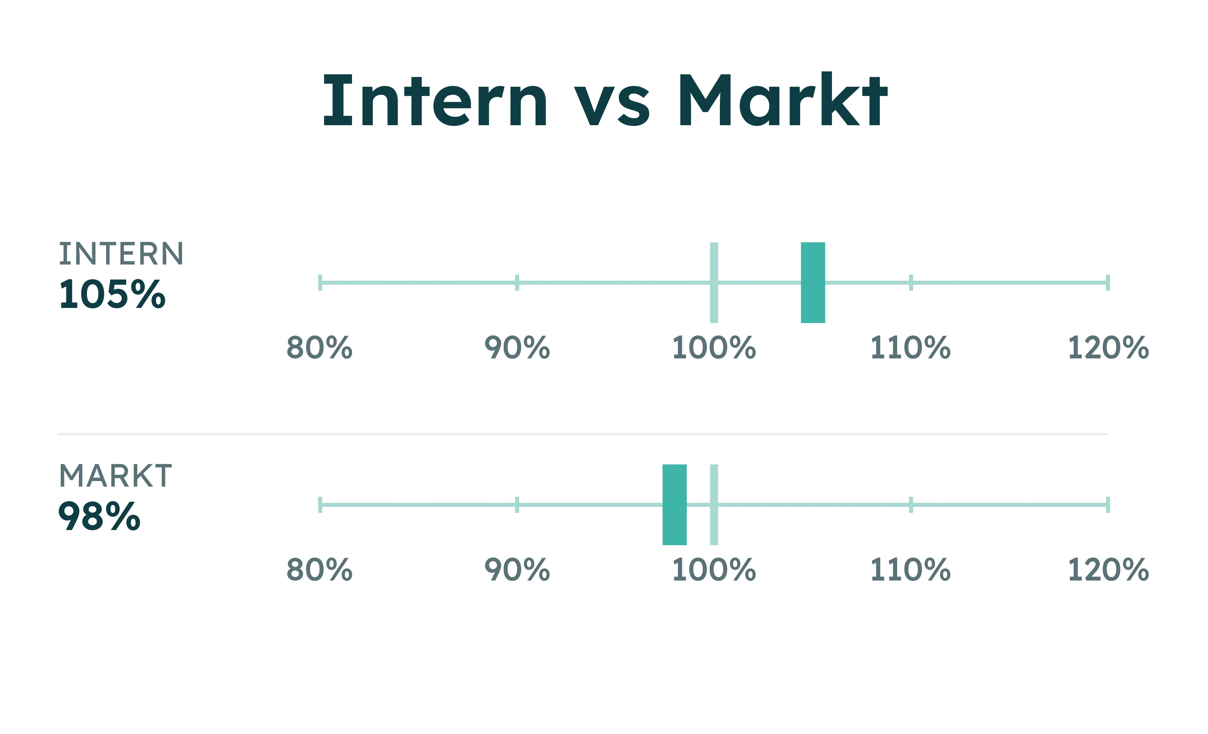 Deux diagrammes horizontaux affichés entre 105 % et 98 % sur une échelle de 80 % à 120 %