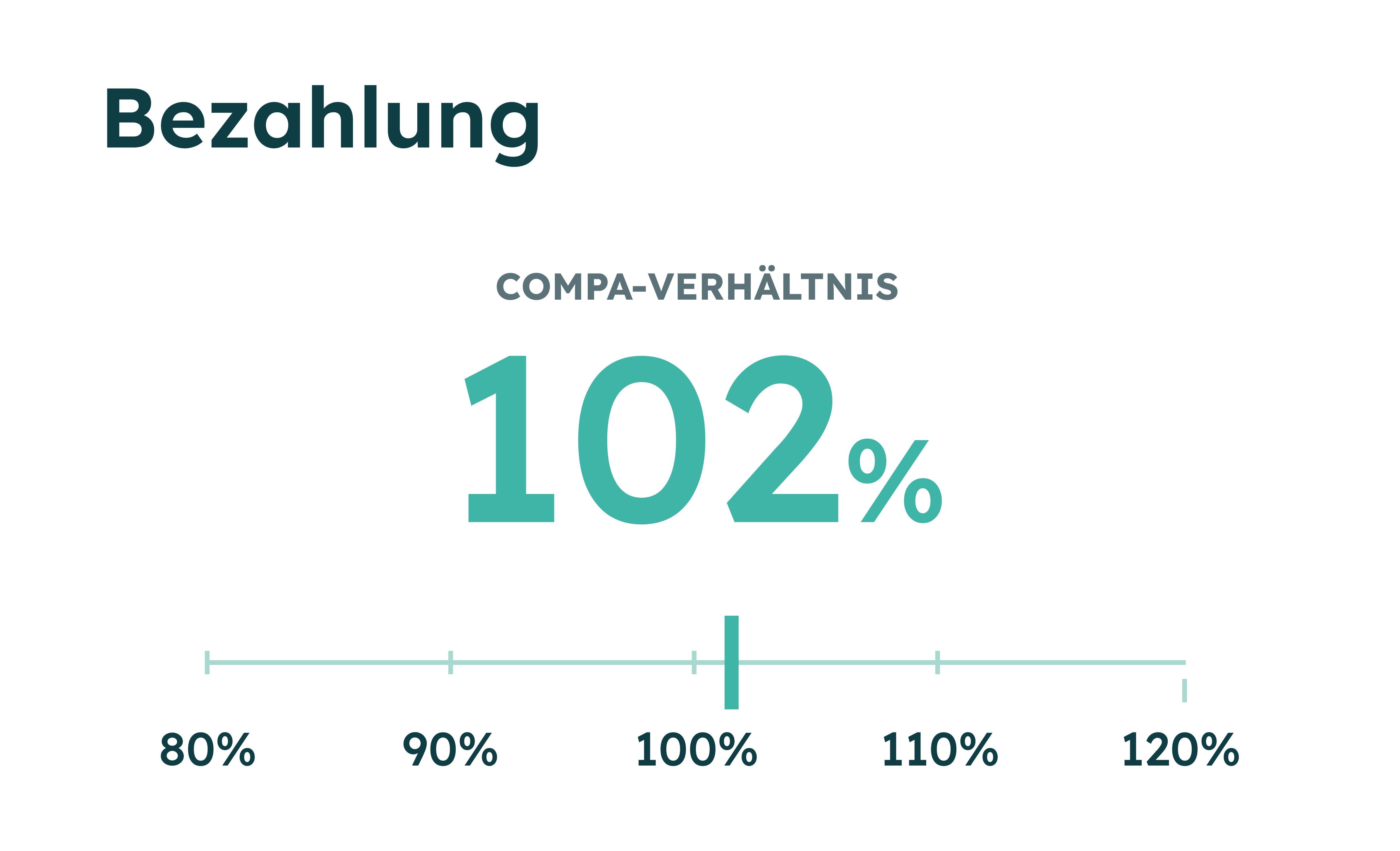 Vergütungspositionierung mit einer Compa-Ratio von 102 % auf einer Skala von 80 % bis 120 %
