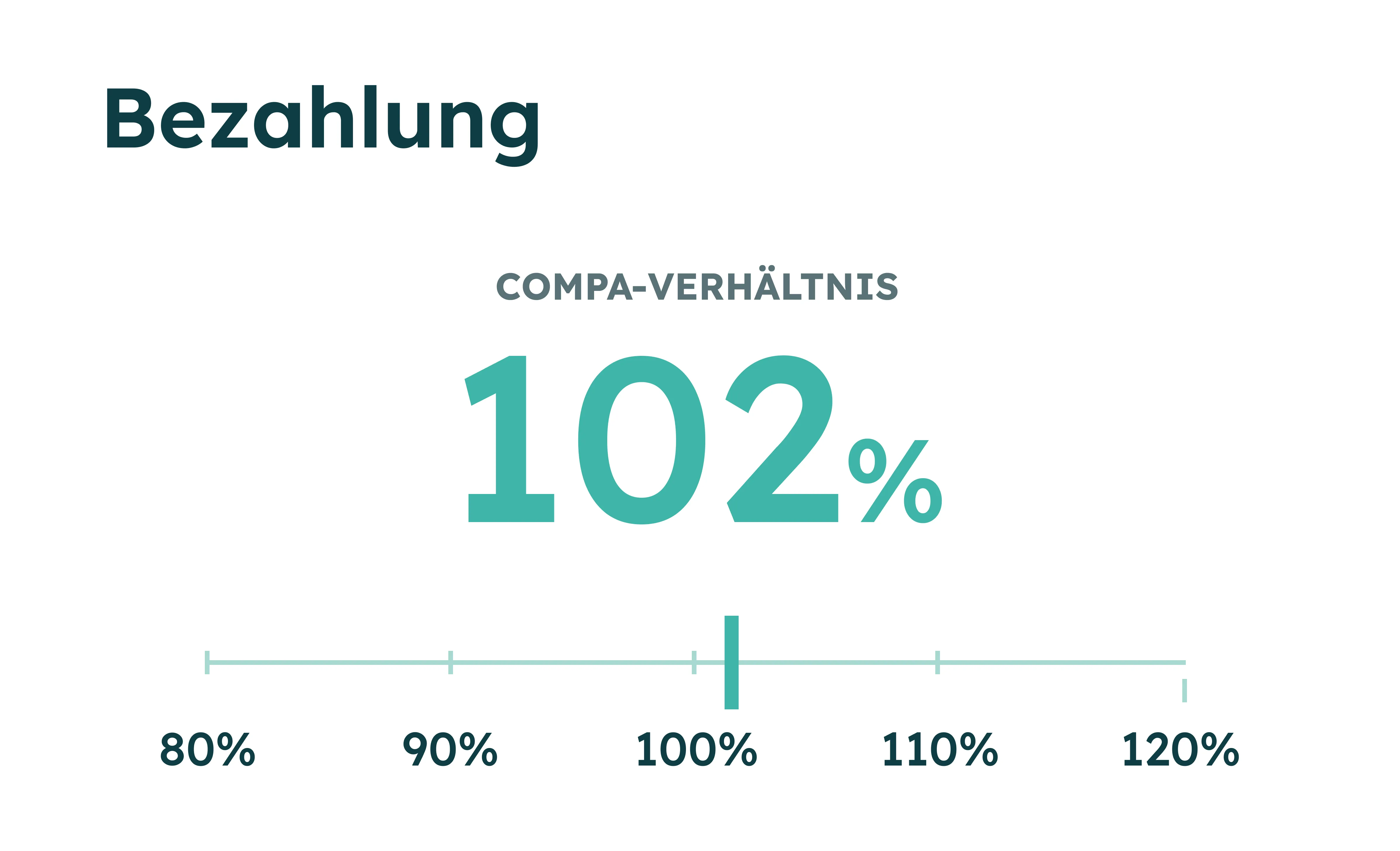 Positionnement avec un rapport de compatibilité de 102 % sur une échelle de 80 % à 120 %