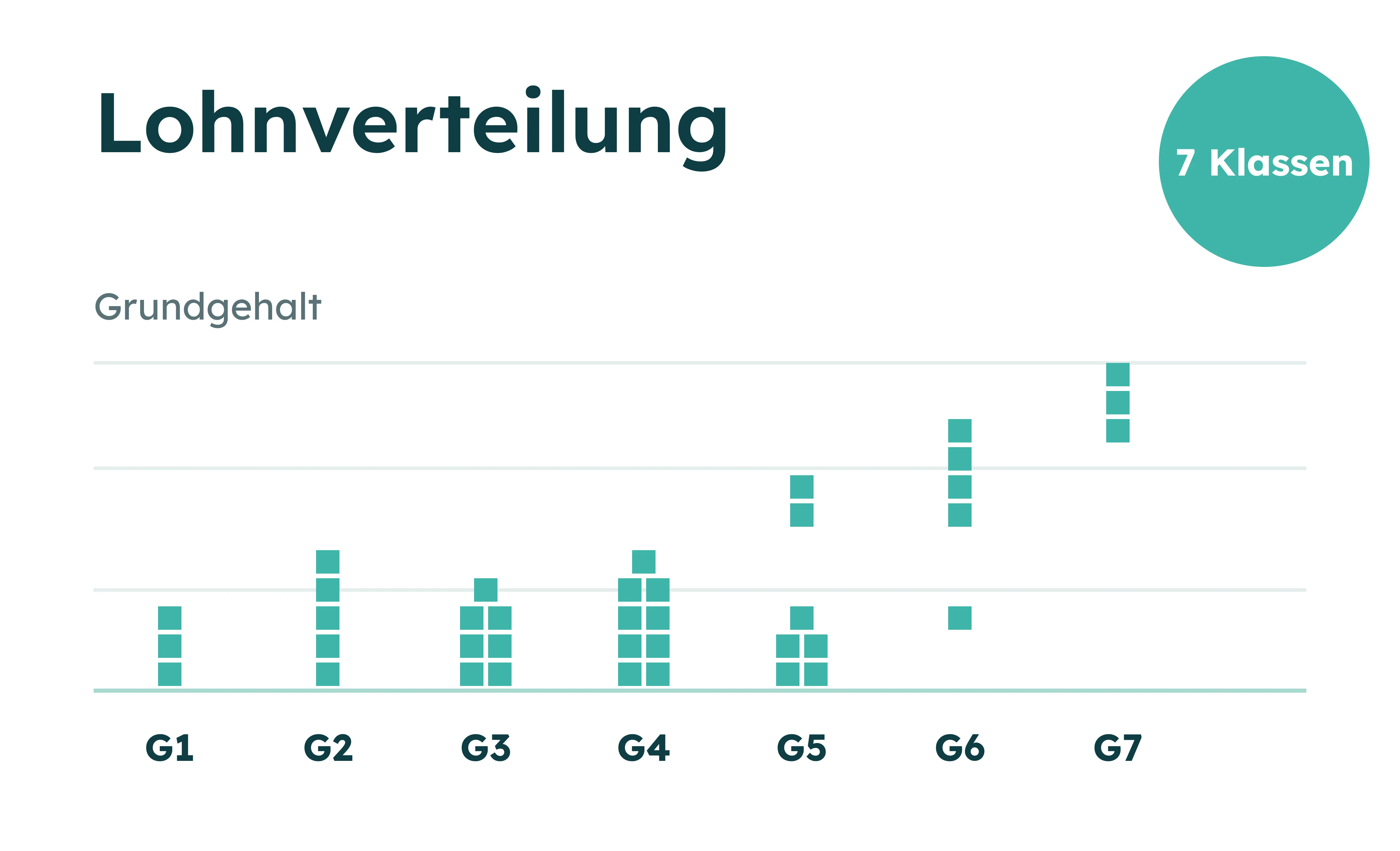 Balkendiagramm zur Gehaltsverteilung über sieben Klassen G1 bis G7 mit gestapelten vert Blöcken