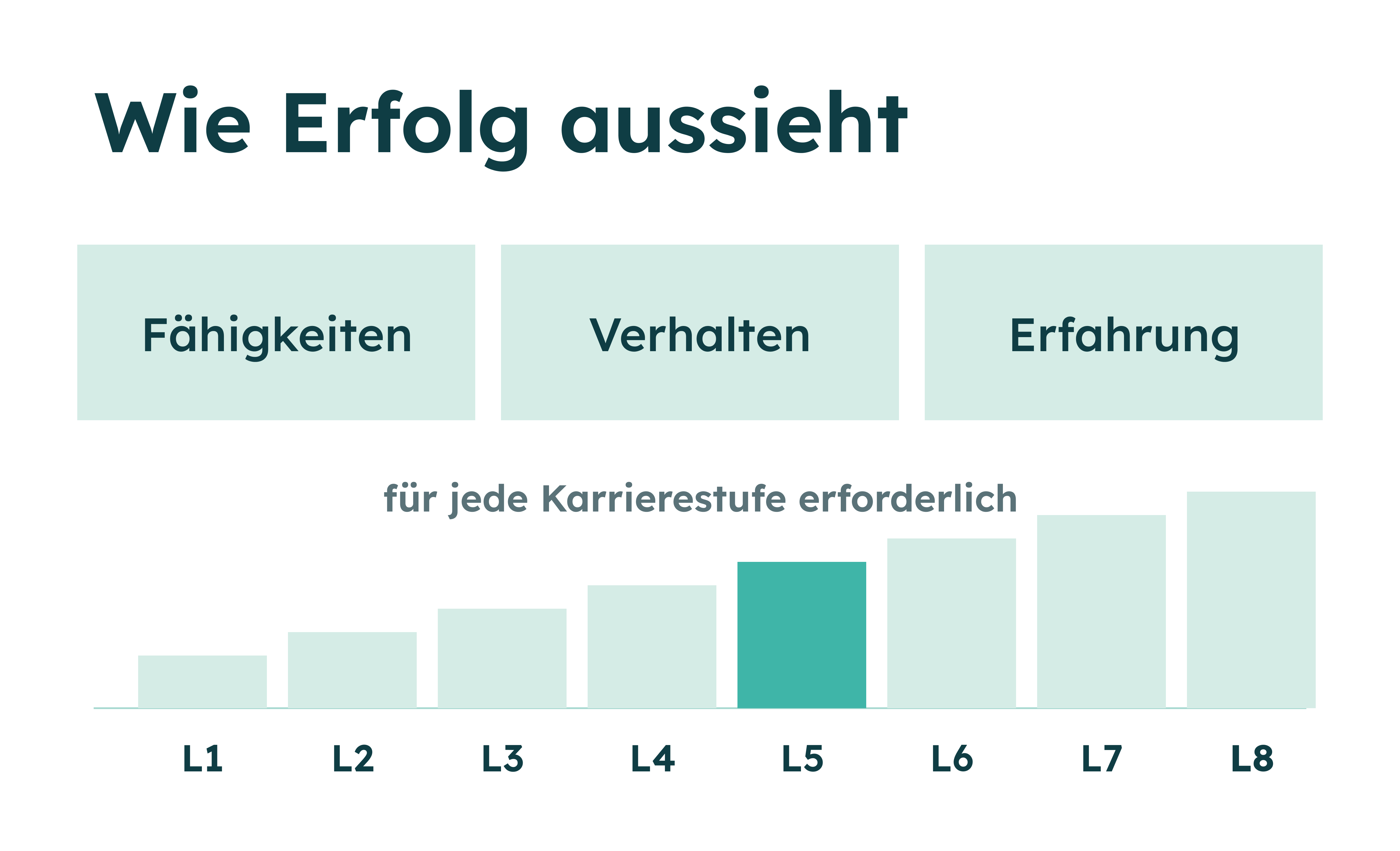 Balkendiagramm zur Entwicklung von Fähigkeiten, Verhalten und Erfahrung für jede Karrierestufe von L1 bis L8
