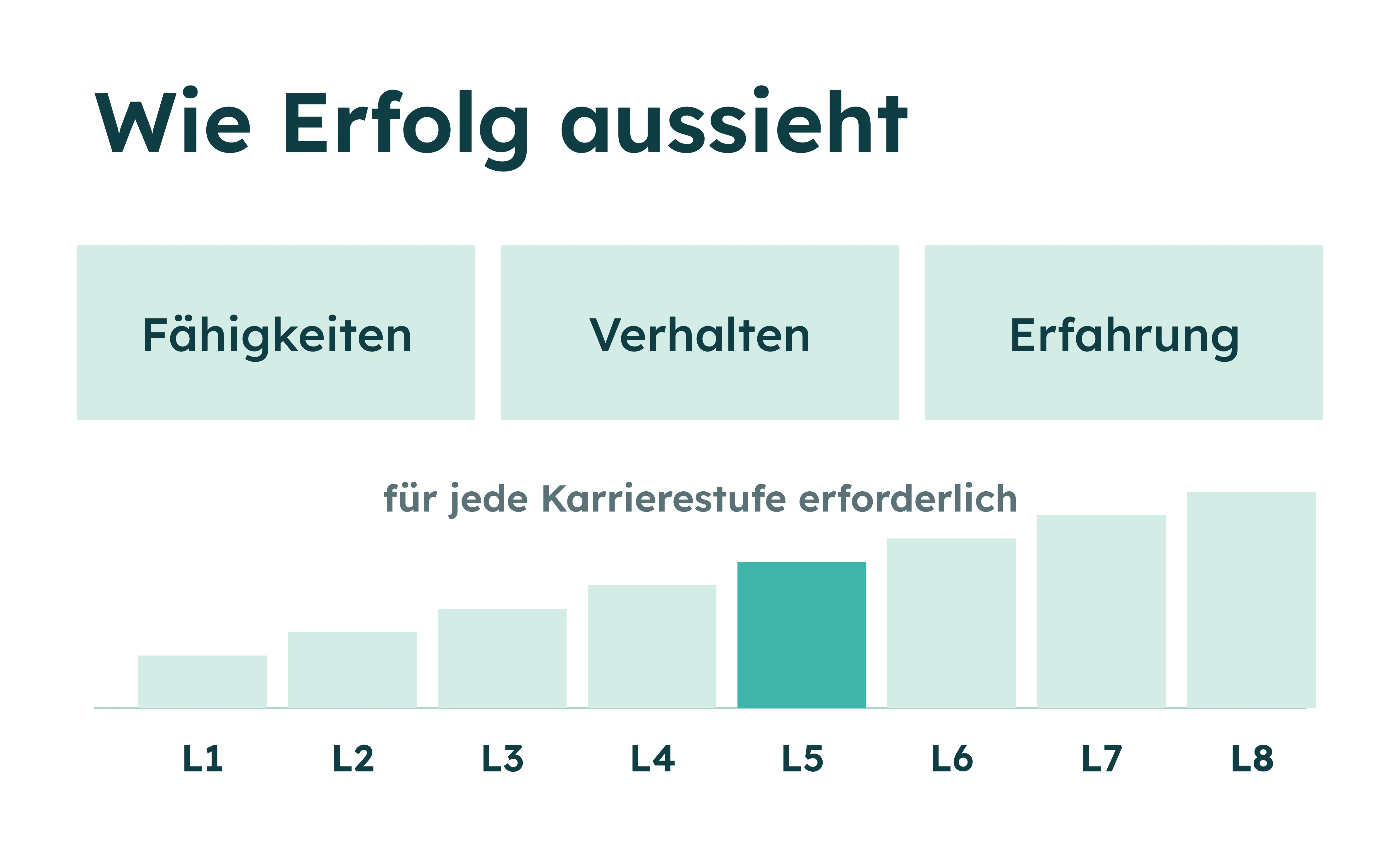Balkendiagramm zur Entwicklung von Fähigkeiten, Verhalten und Erfahrung für jede Karrierestufe von L1 bis L8