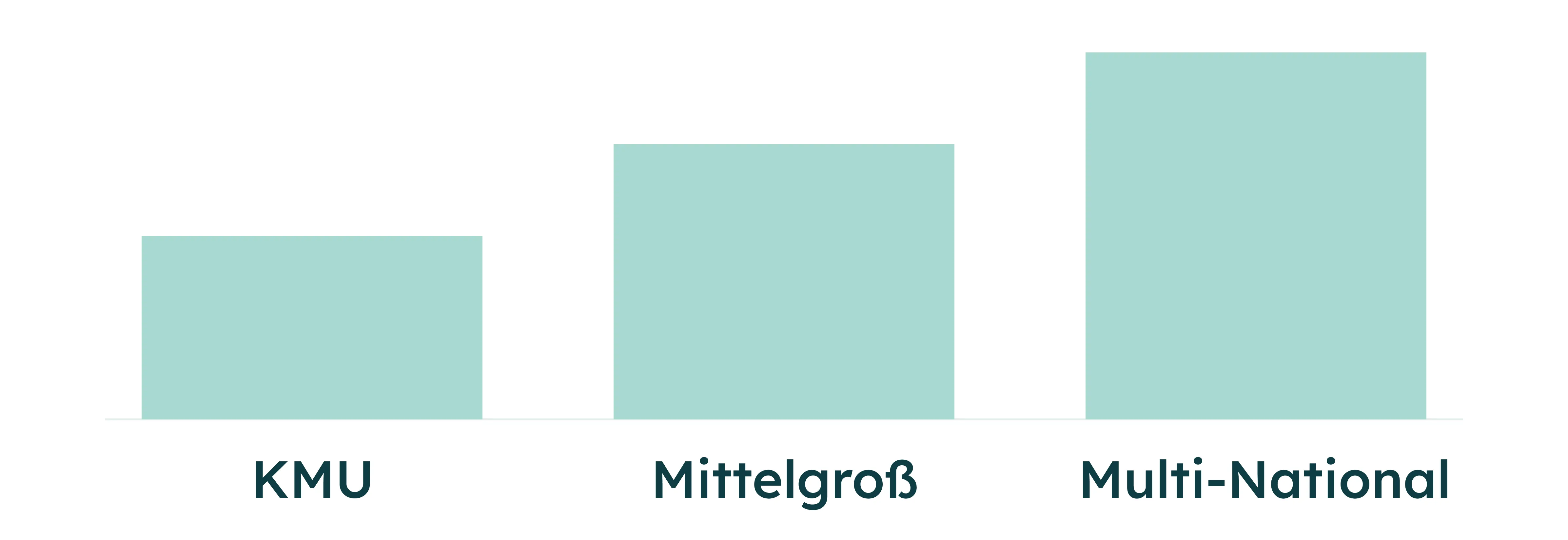 Balkendiagramm zum Vergleich von KMU, mittelgroßen und multinationalen Unternehmen mit von links nach rechts ansteigenden Balken