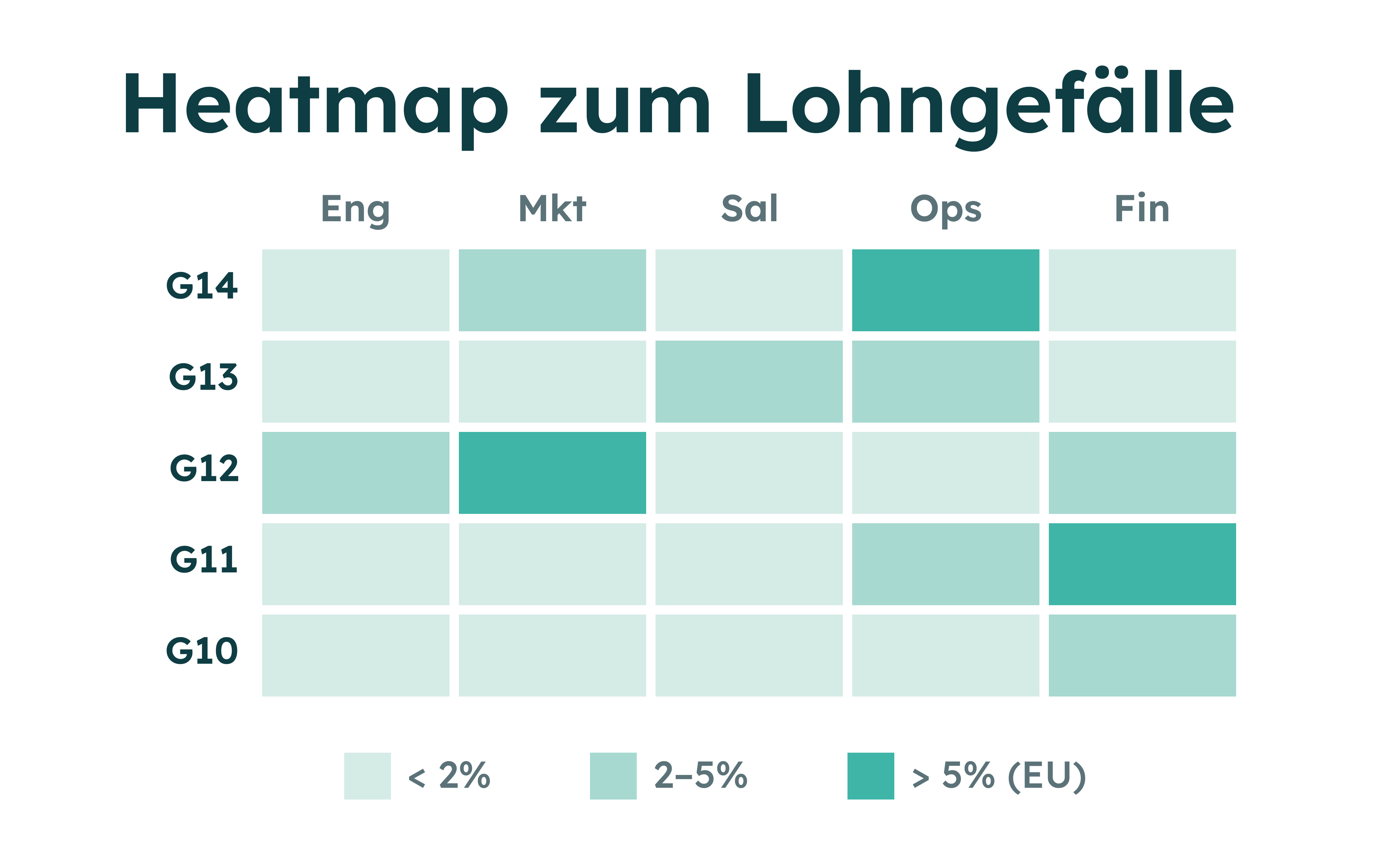 Heatmap der Lohnlücken in Prozent nach Gehaltsstufe (G10–G14) und Abteilung (Technik, Marketing, Vertrieb, Betrieb, Finanzen)
