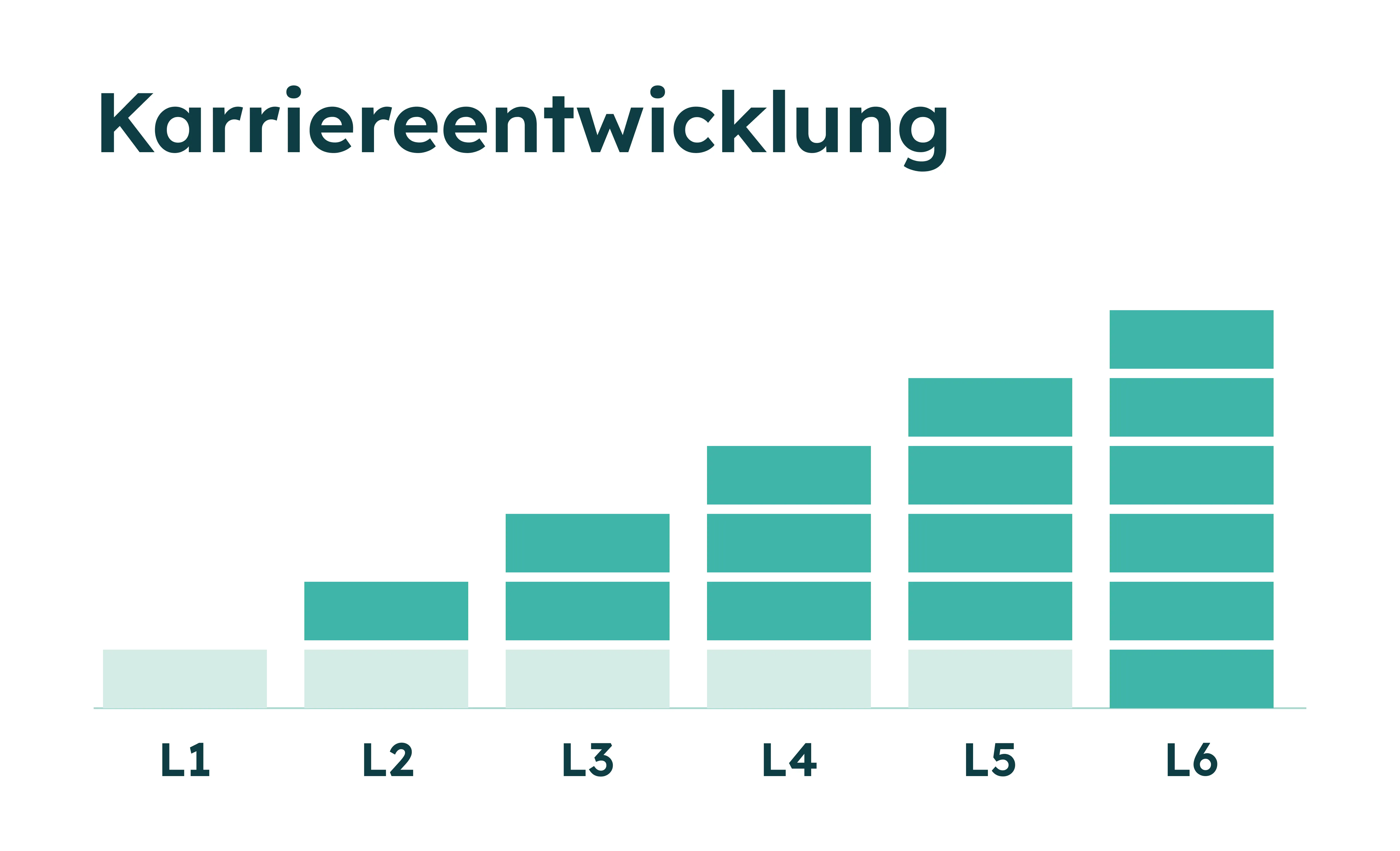 Balkendiagramm zur Karriereentwicklung von Stufe L1 bis L6 mit ansteigenden gestapelten Balken