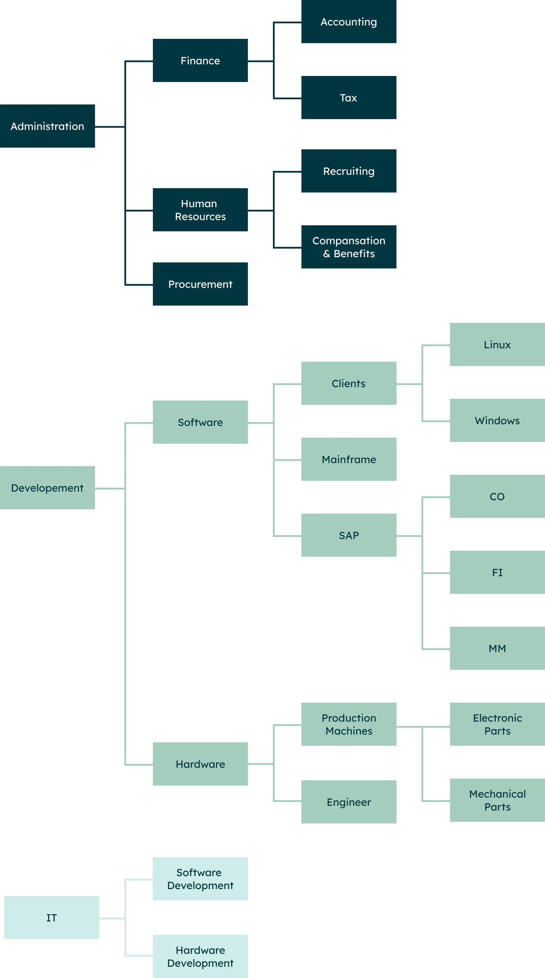 Job Families diagramm