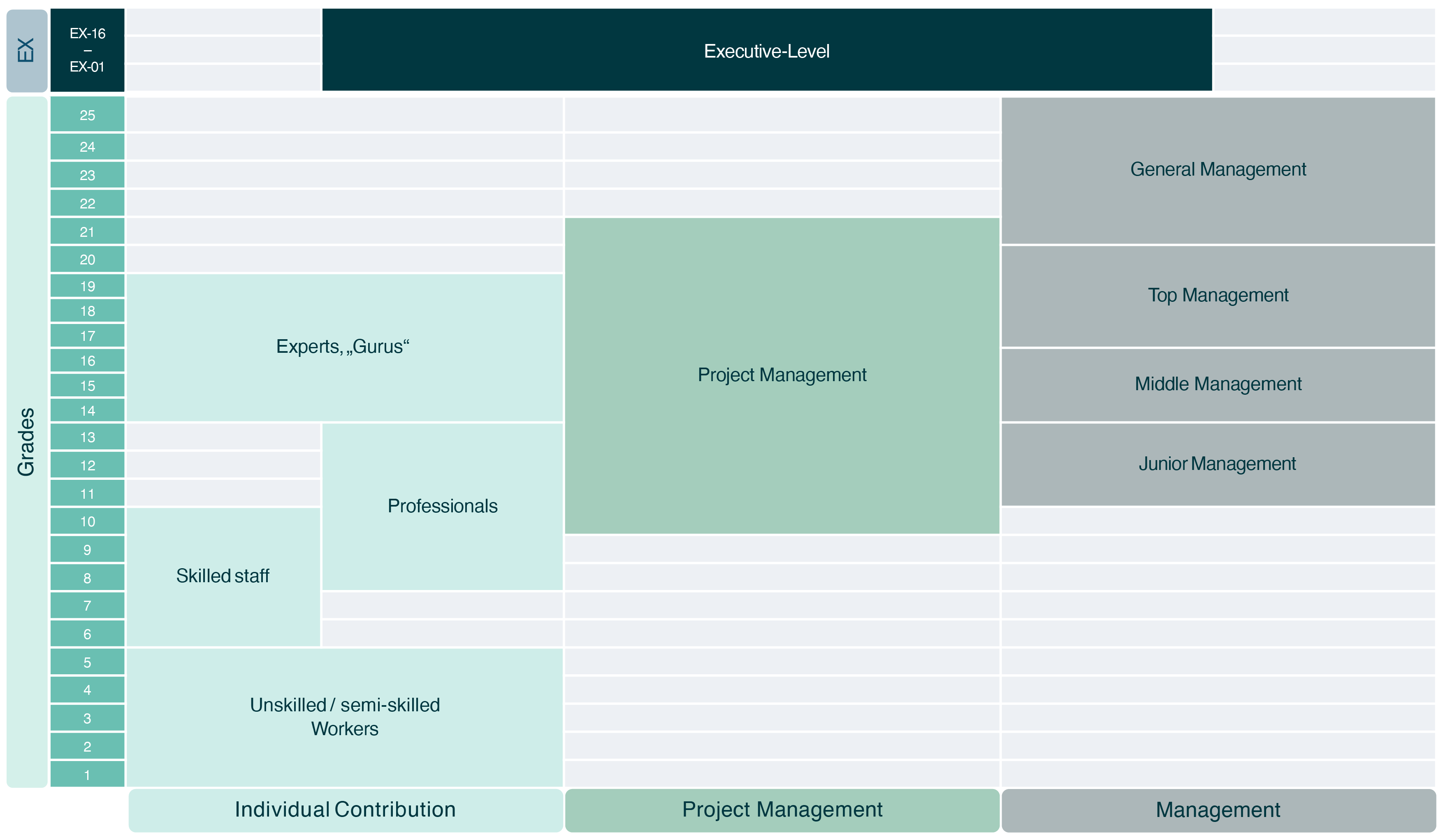 Career grade map showing categories from unskilled workers to executive-level with management types.