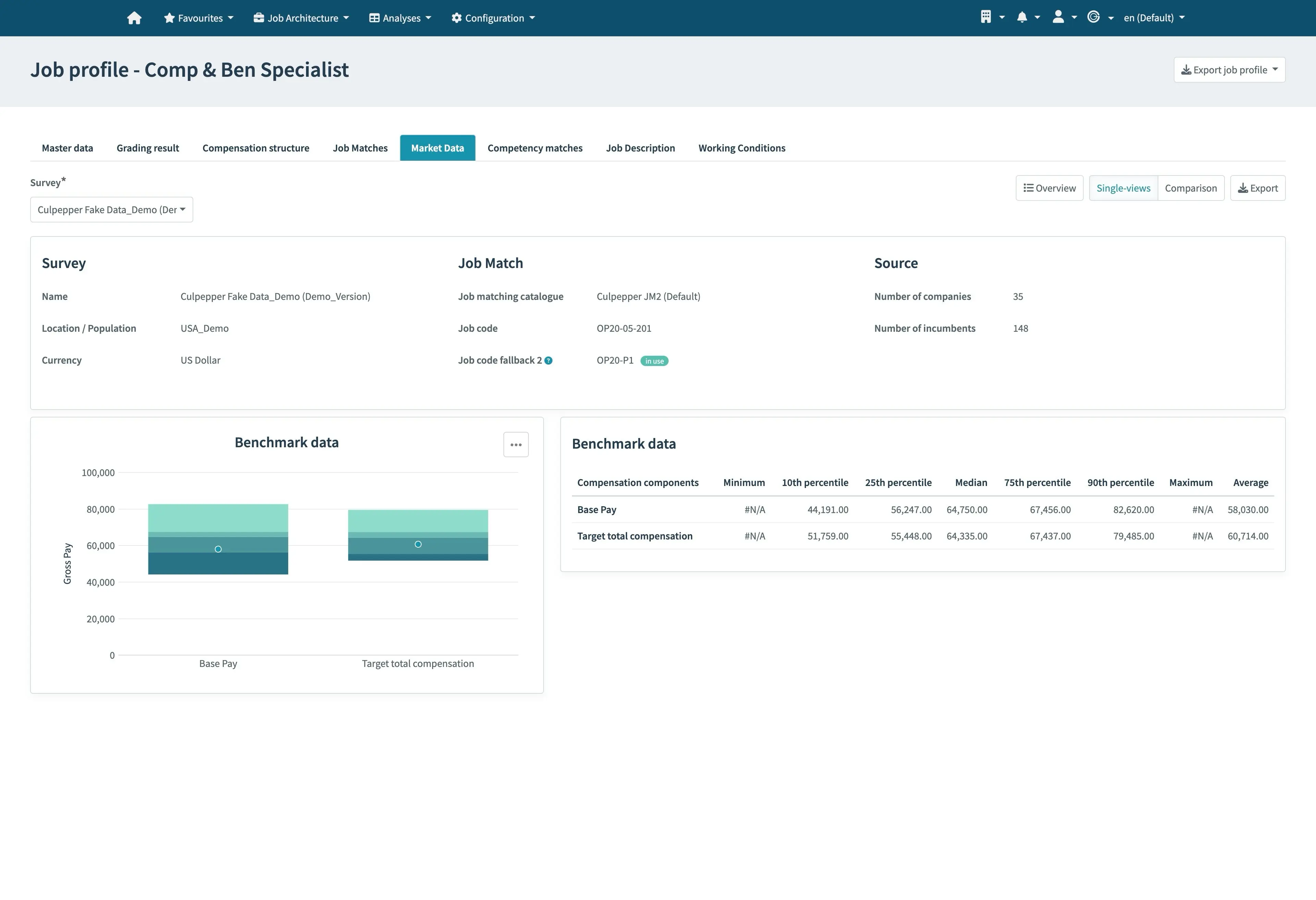 Dashboard showing job market data with pay benchmarks, percentiles, and compensation details for a specialist role.