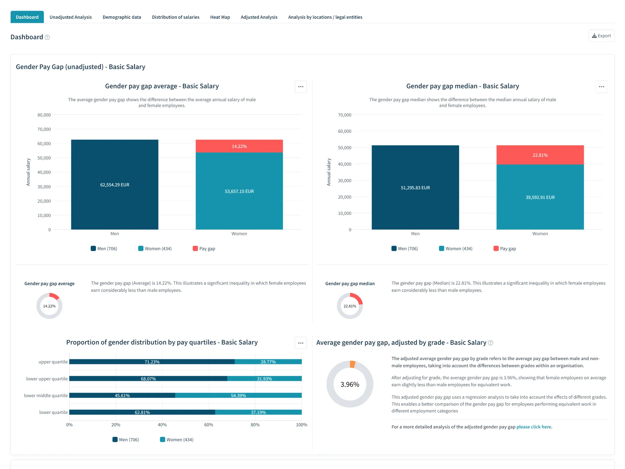Dashboard showing gender pay gap analysis with charts on average, median salaries, pay quartiles, and adjusted gap by grade.