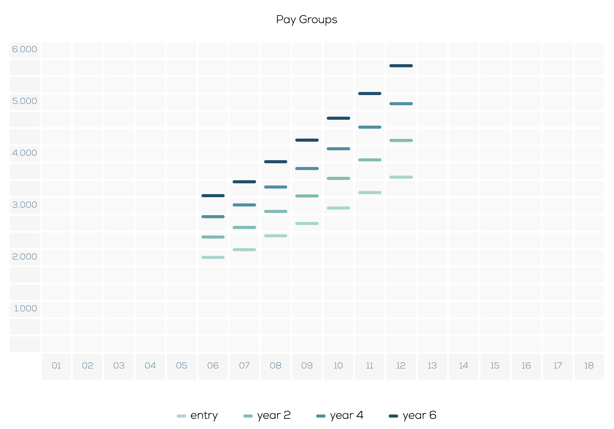 Chart showing pay groups 1 to 18 with pay levels rising by year 1, 2, 4, and 6 in increasing shades.