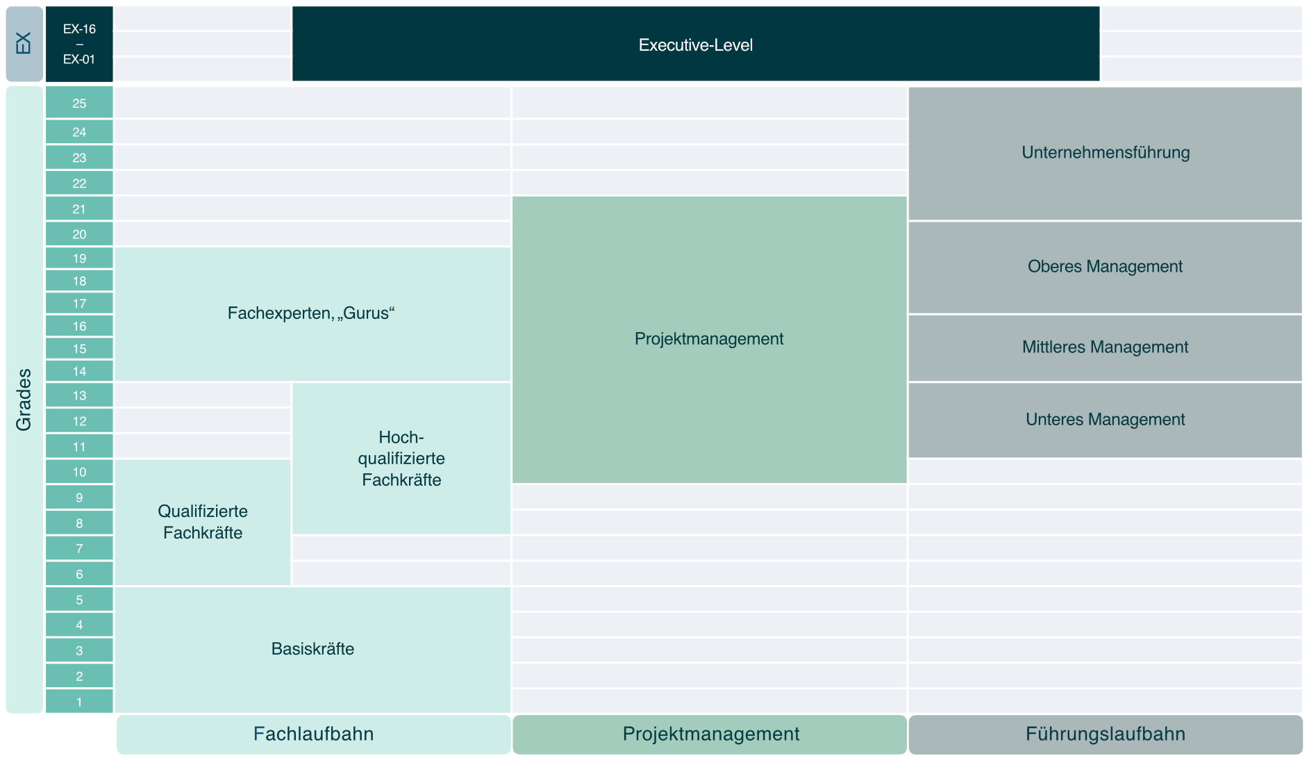 Karrierepfade-Übersicht: Experten-, Management-, Projektmanagement- und Führungslaufbahn über die Stufen 1 bis 25