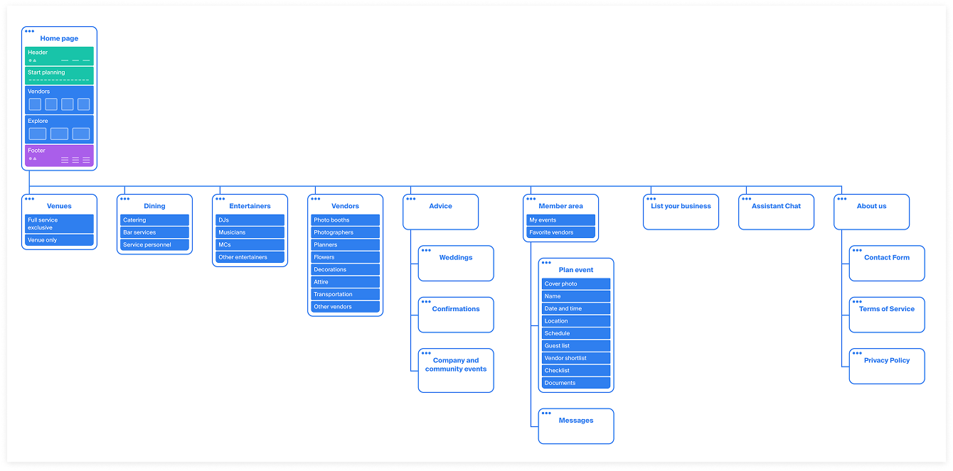 Website sitemap diagram.
