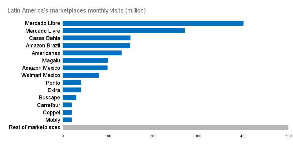 Latin America's marketplaces monthly visits