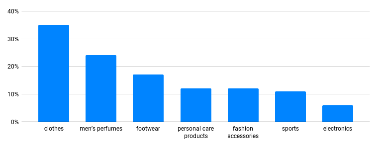 fathers day top selling categories