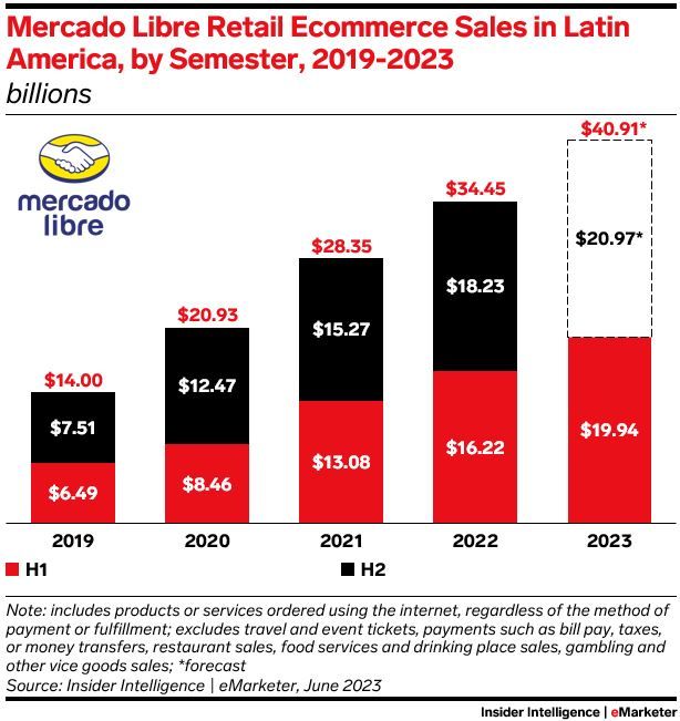Mercado Libre Growth GMV Sales eMarketer