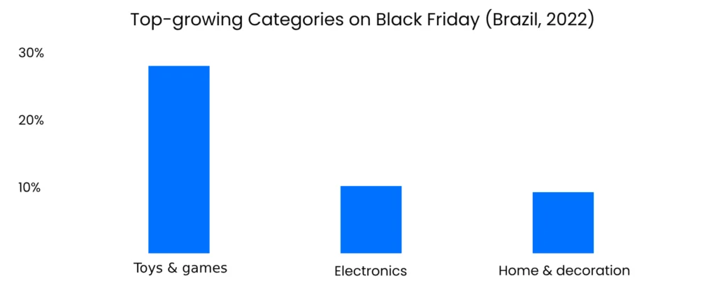 Top Growing Categories Black Friday Brazil