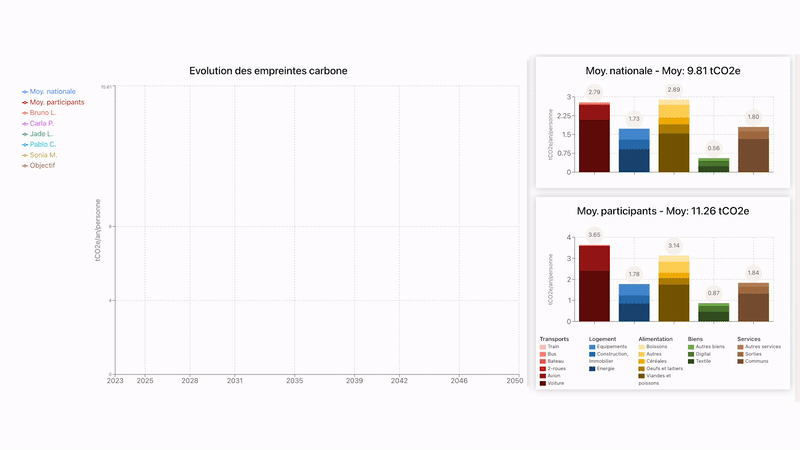 L'atelier 2tonnes repose sur une simulation en temps réel de l'évolution de notre impact carbone, au fil des décisions prises pendant l'atelier