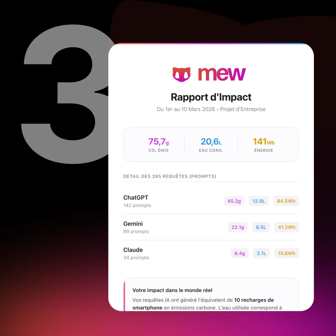 Impact report from March 1 to 10, 2026 by mew showing CO2 emissions, water consumption, and energy use for ChatGPT, Gemini, and Claude AI prompts.