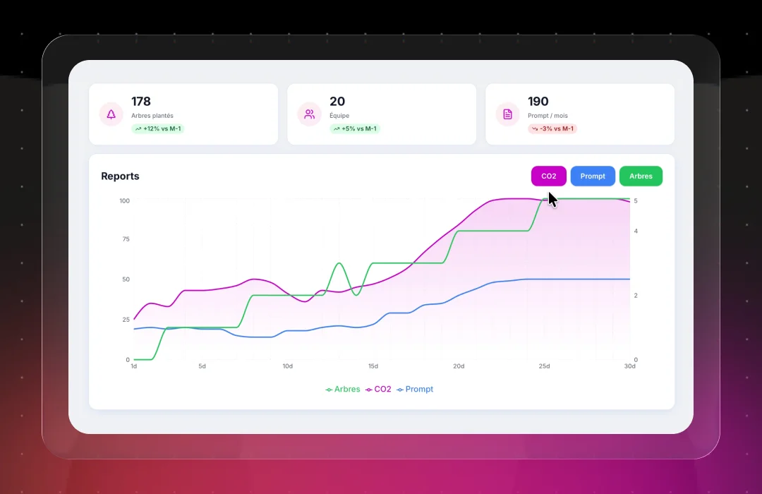 Dashboard showing 178 trees planted (+12%), 20 team members (+5%), and 190 prompts per month (-3%), with a graph charting reports over 30 days for trees, CO2, and prompts.