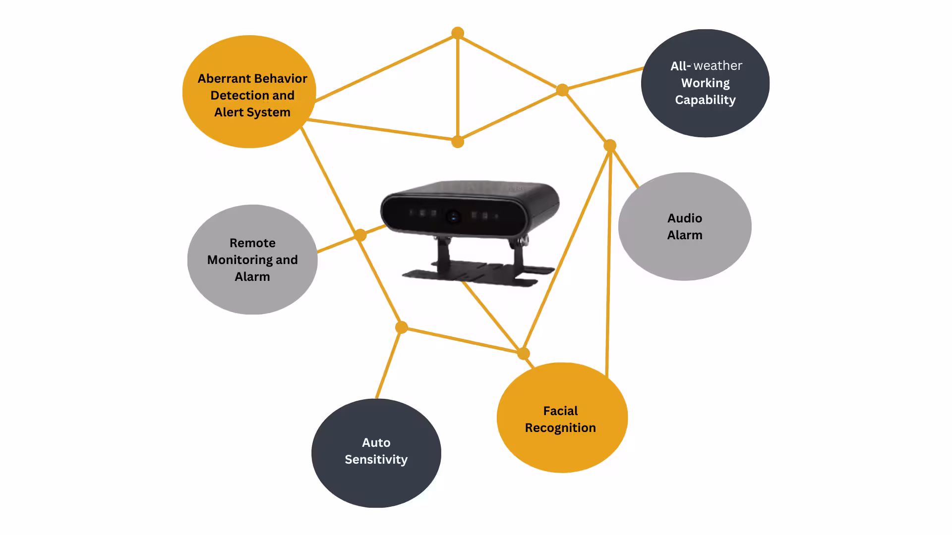 image of the cabin eye camera surrounding by key feature bubbles: Aberrant behaviour detection and Alert system, all weather working capability, audio alarm, facial recognition, auto sensitivity, remote monitoring and alarm.