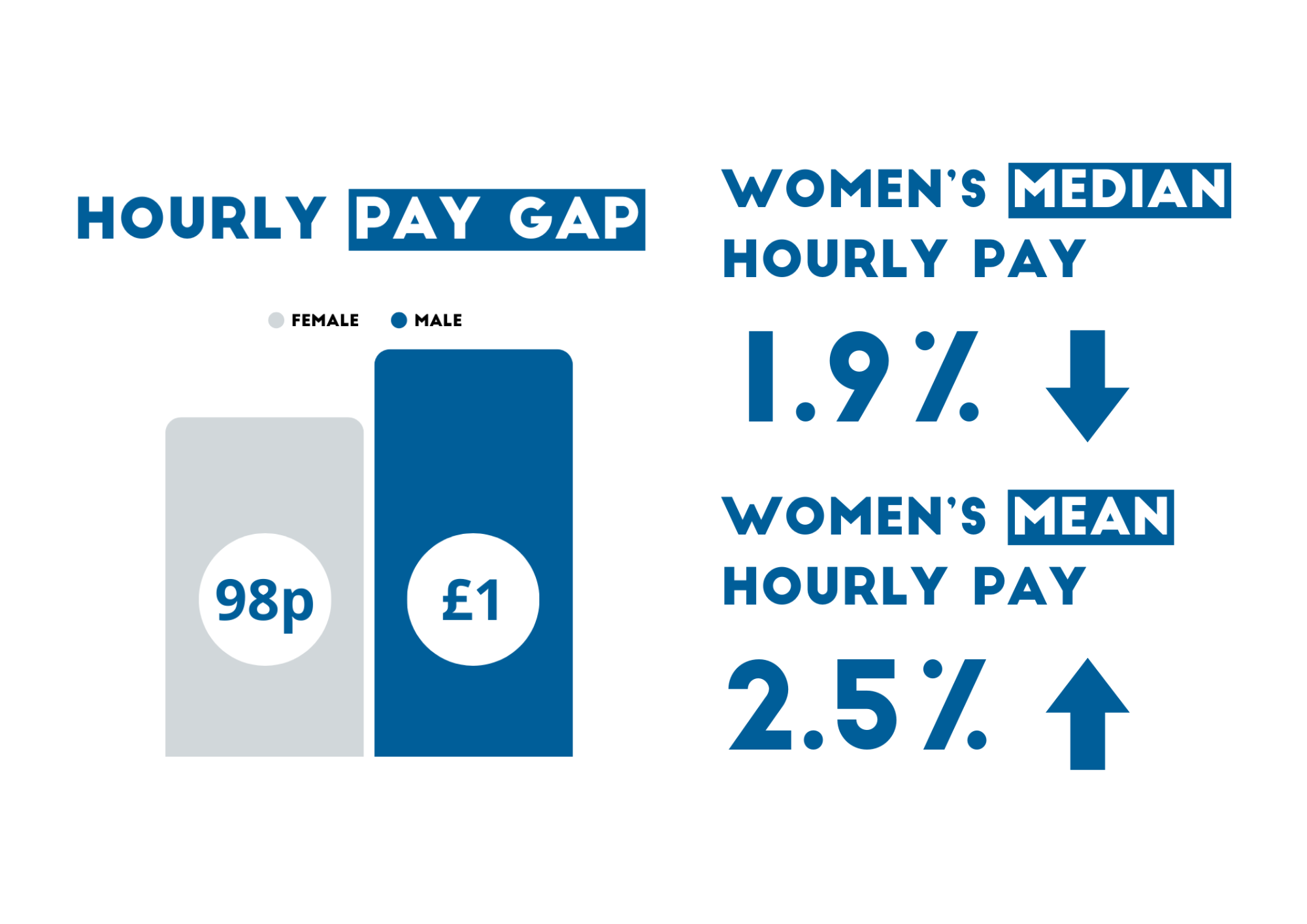 A graph explaining the hourly pay gap between men and women