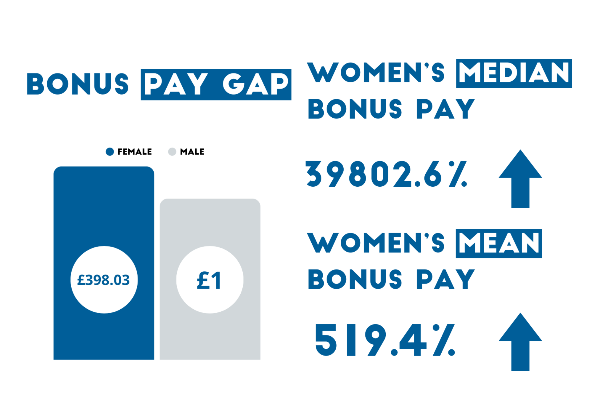 A graph explaining the bonus pay gap between men and women